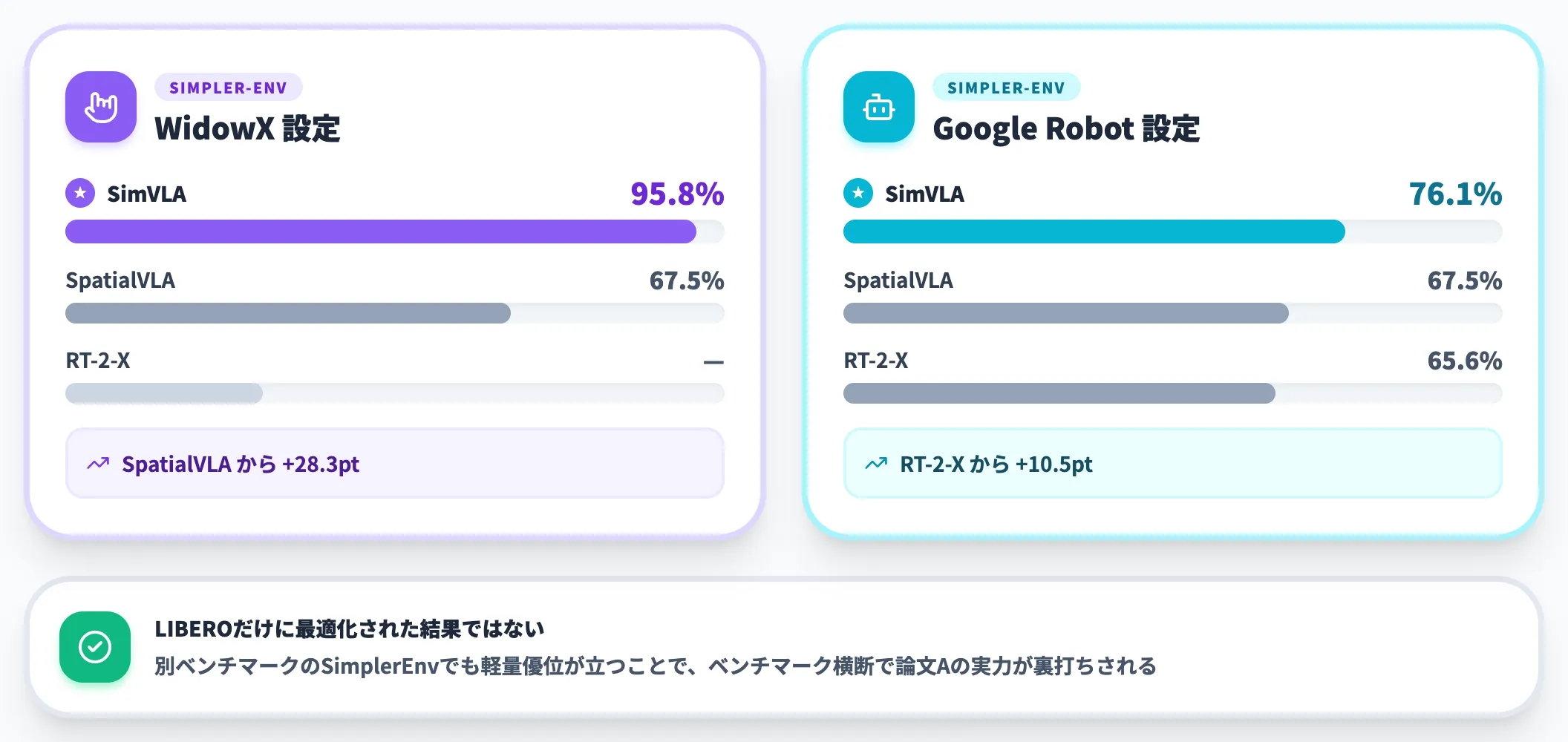 SimplerEnvでも軽量優位を維持