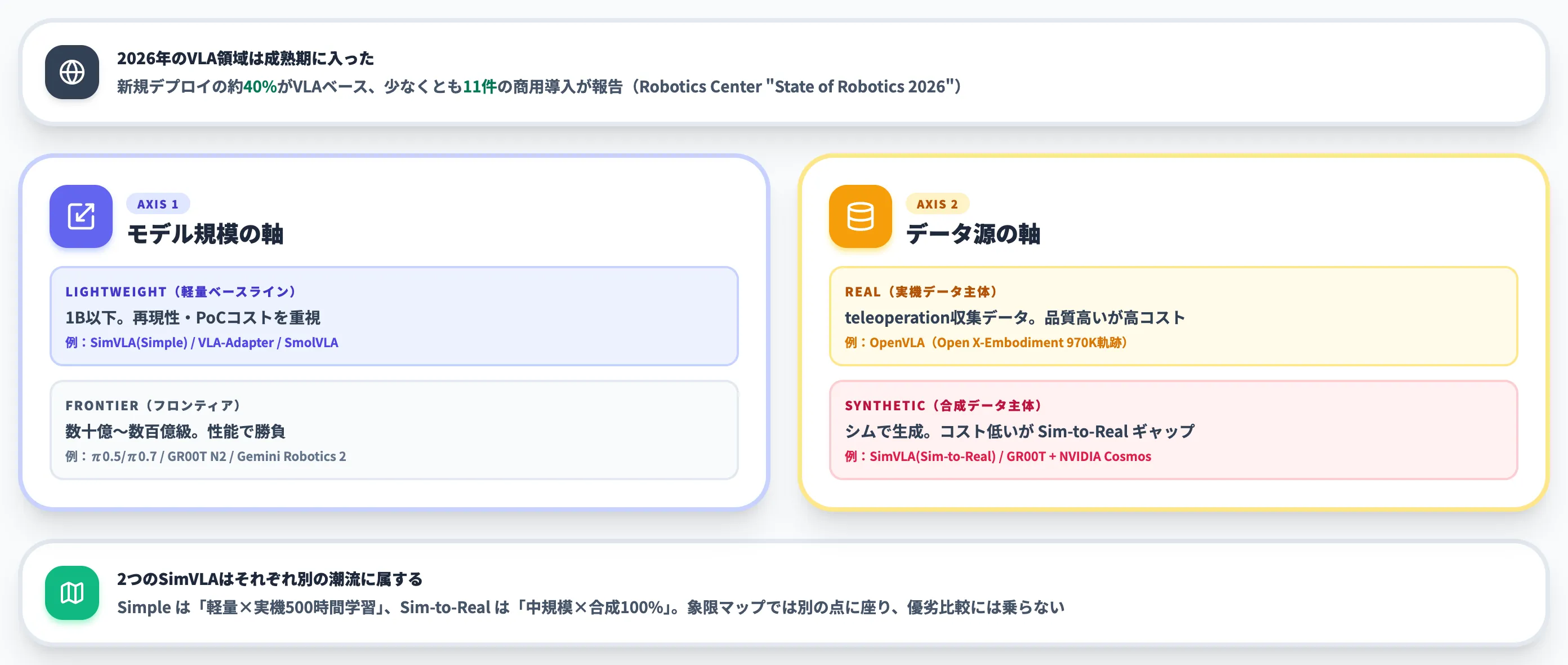 VLA全体の中でSimVLAが置かれる場所