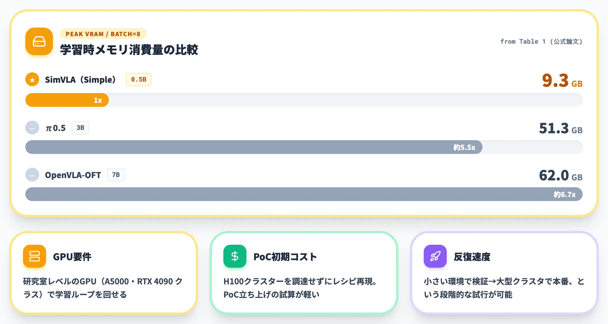 VRAM 9.3GBで学習できる省リソース性