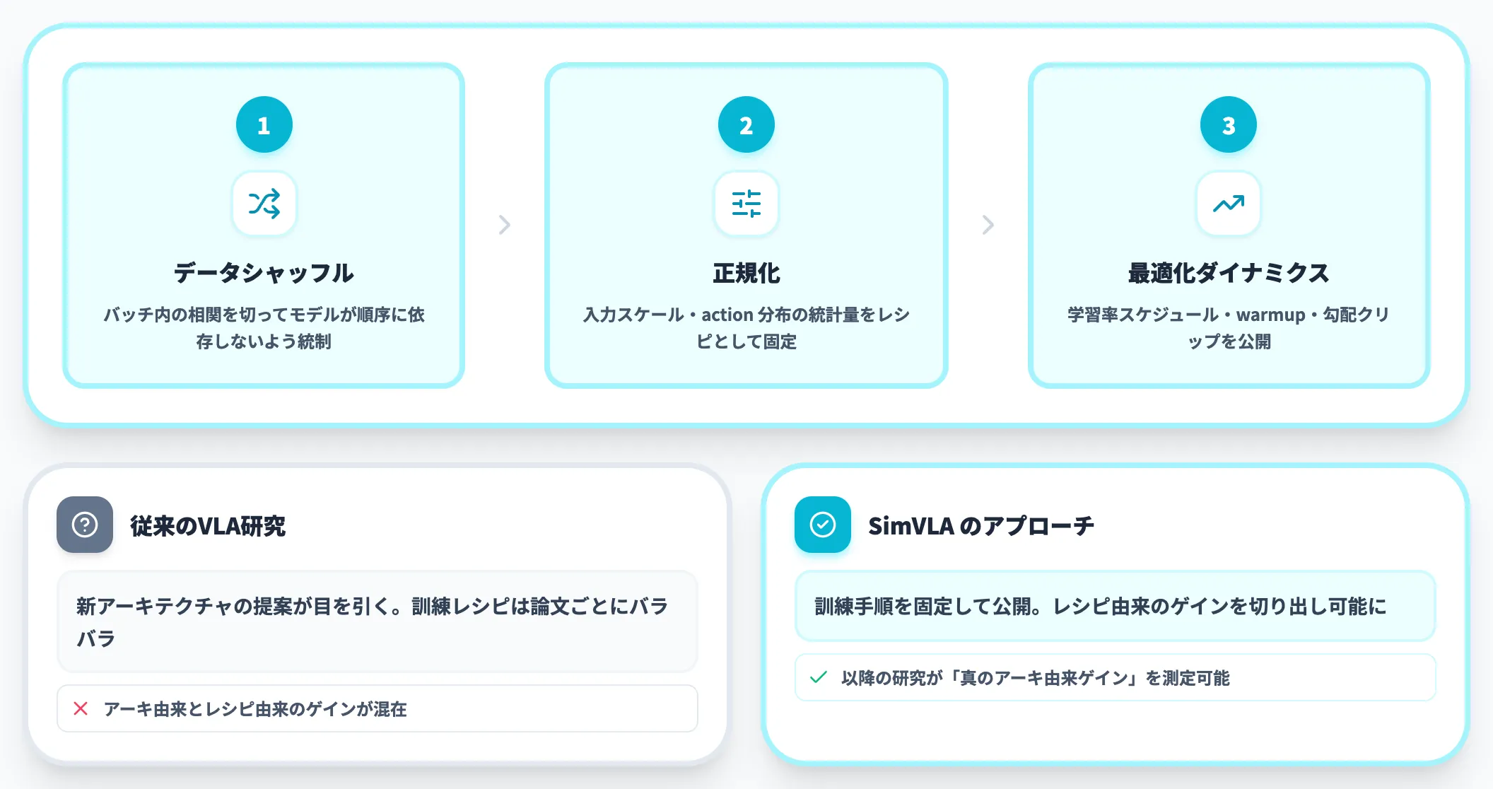 silent drivers of performanceの標準化