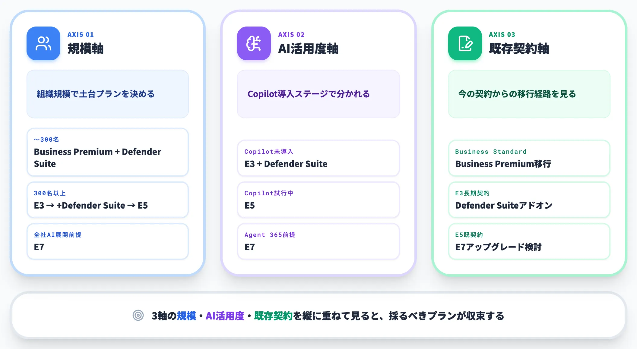 ライセンス選定の3軸