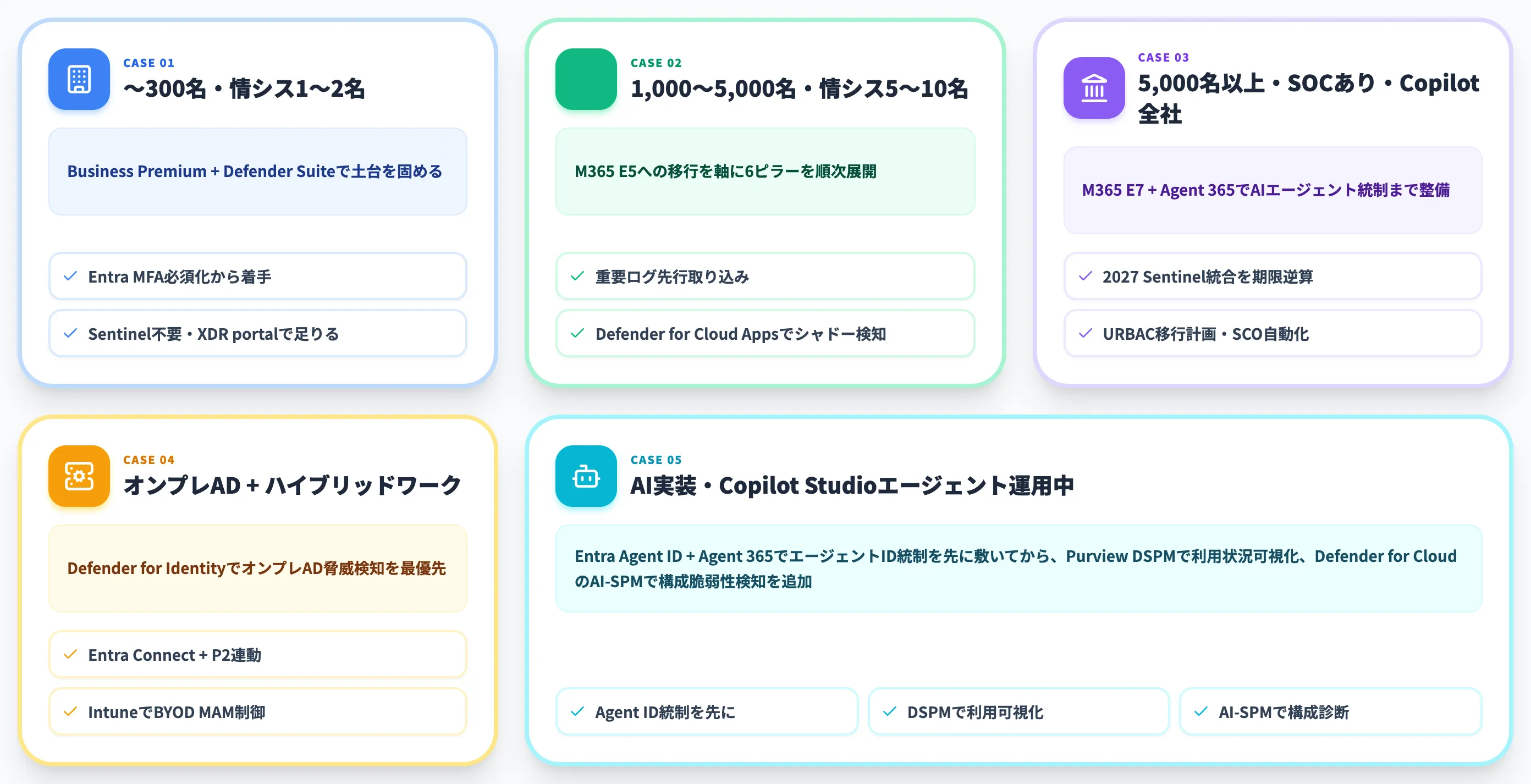 組織特性別の最初の一手