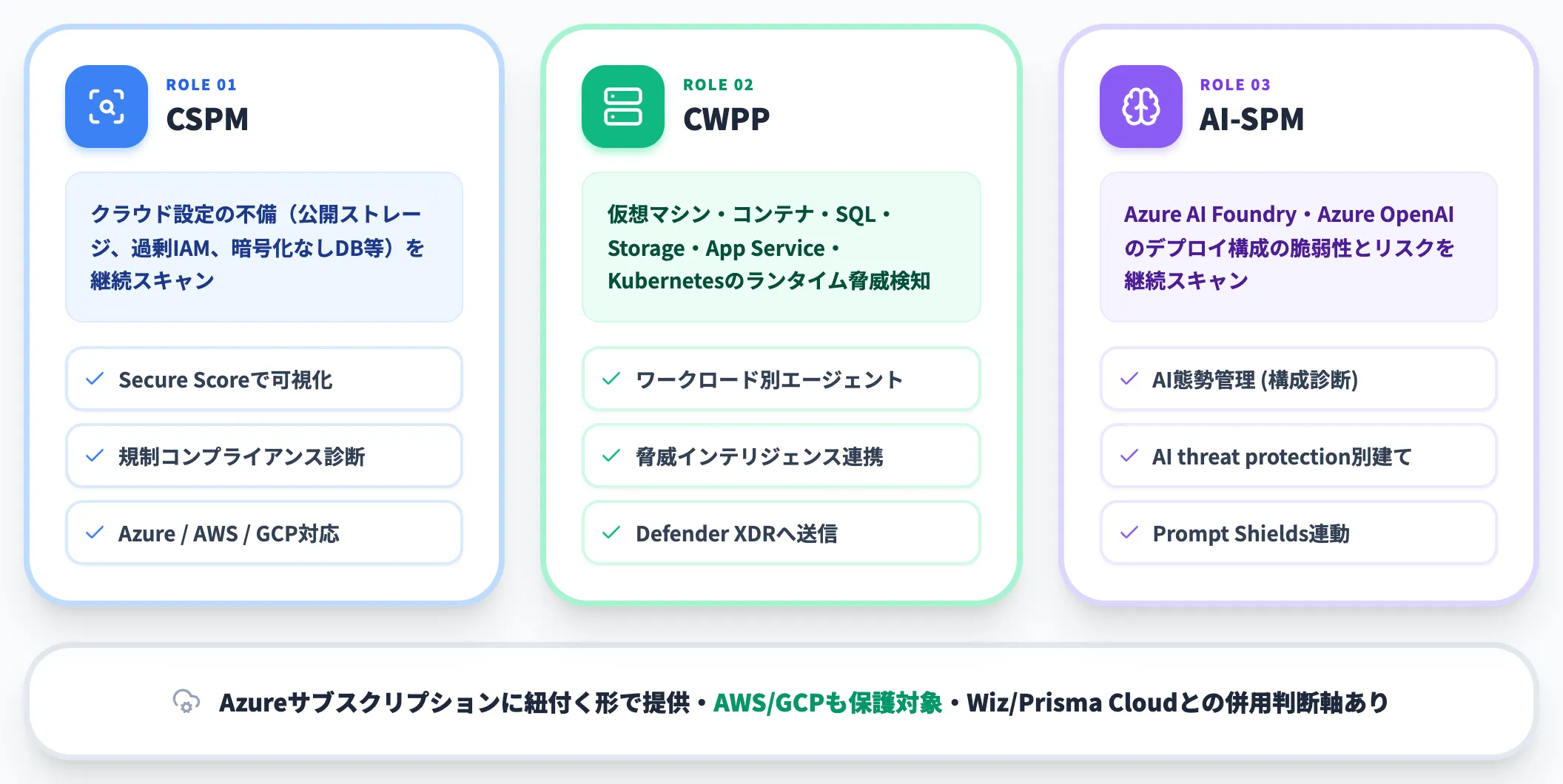 Defender for Cloudの3つの役割