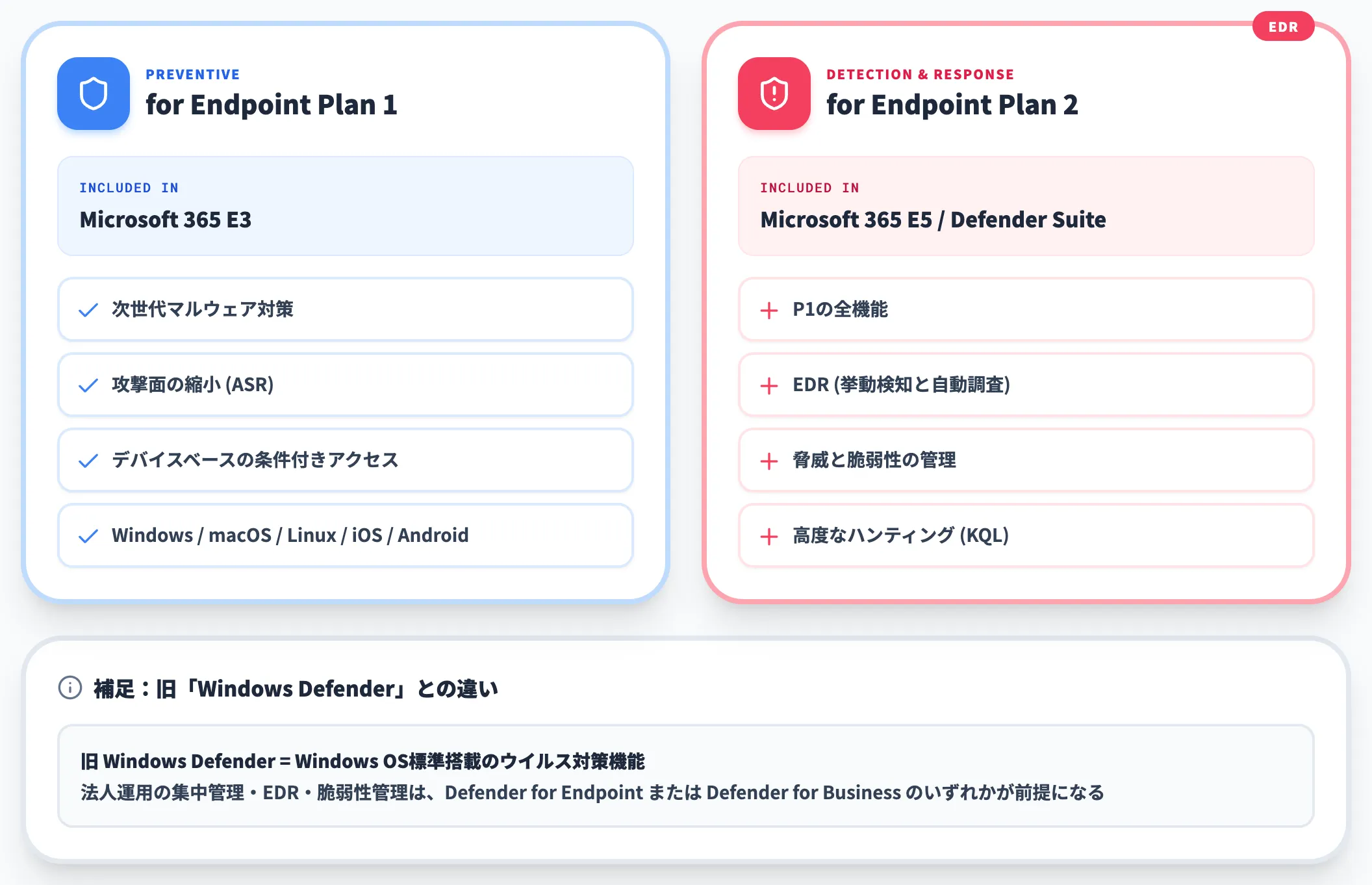 Defender for Endpoint P1とP2の違い
