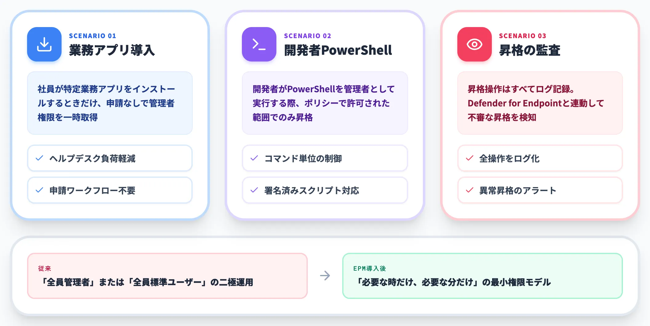 EPMと最小権限原則の典型シナリオ