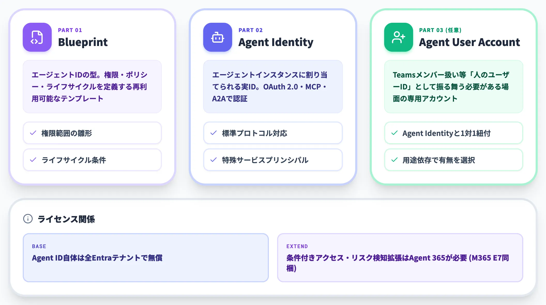 Entra Agent IDの3構成要素