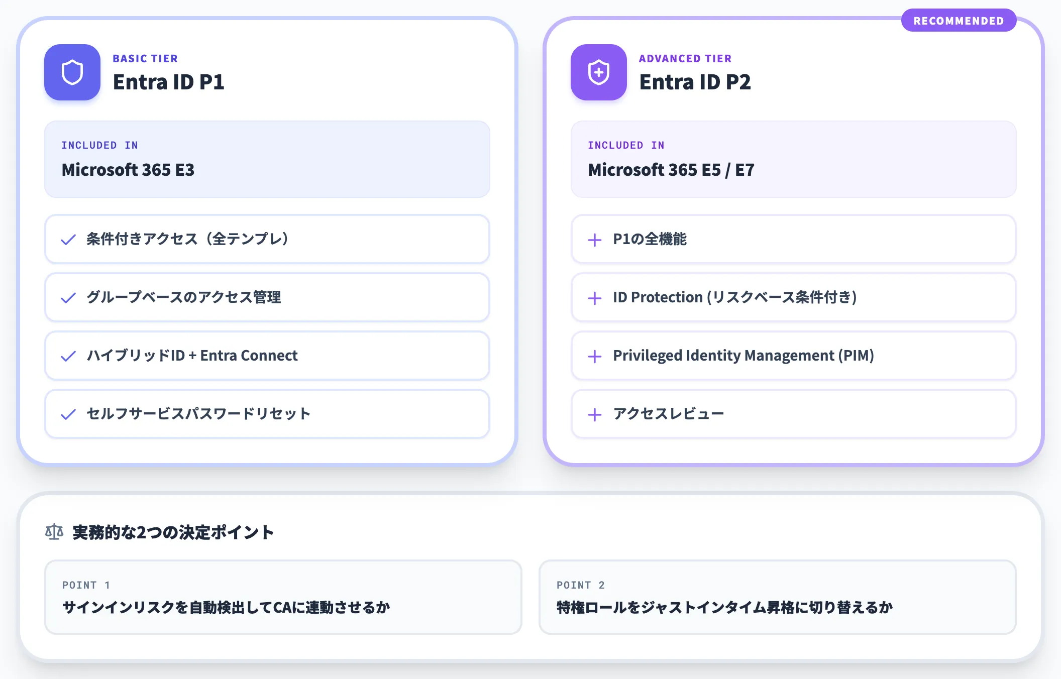 Entra ID P1とP2の違い