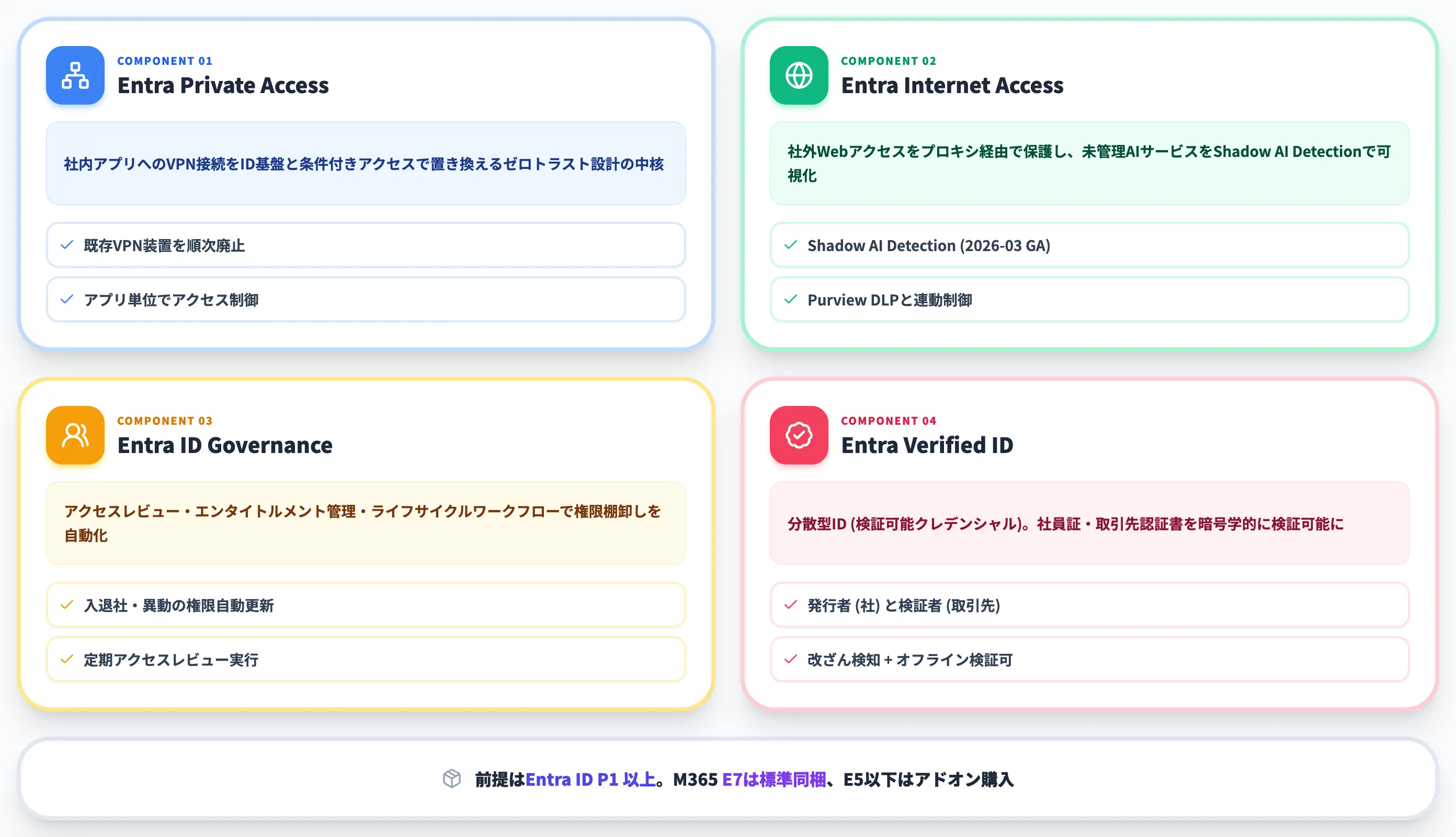 Entra Suiteで束ねられる上位機能