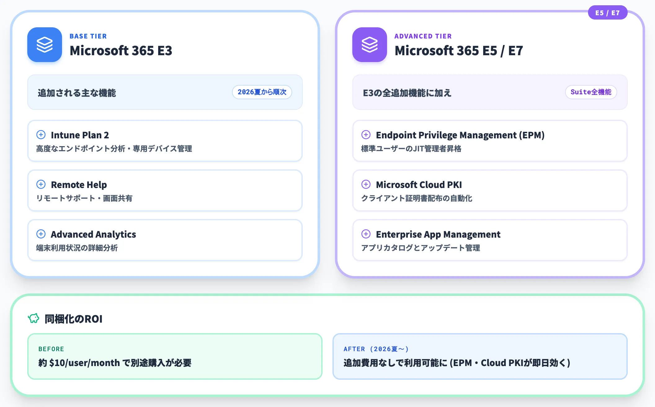 Intune SuiteのE3 E5同梱内容