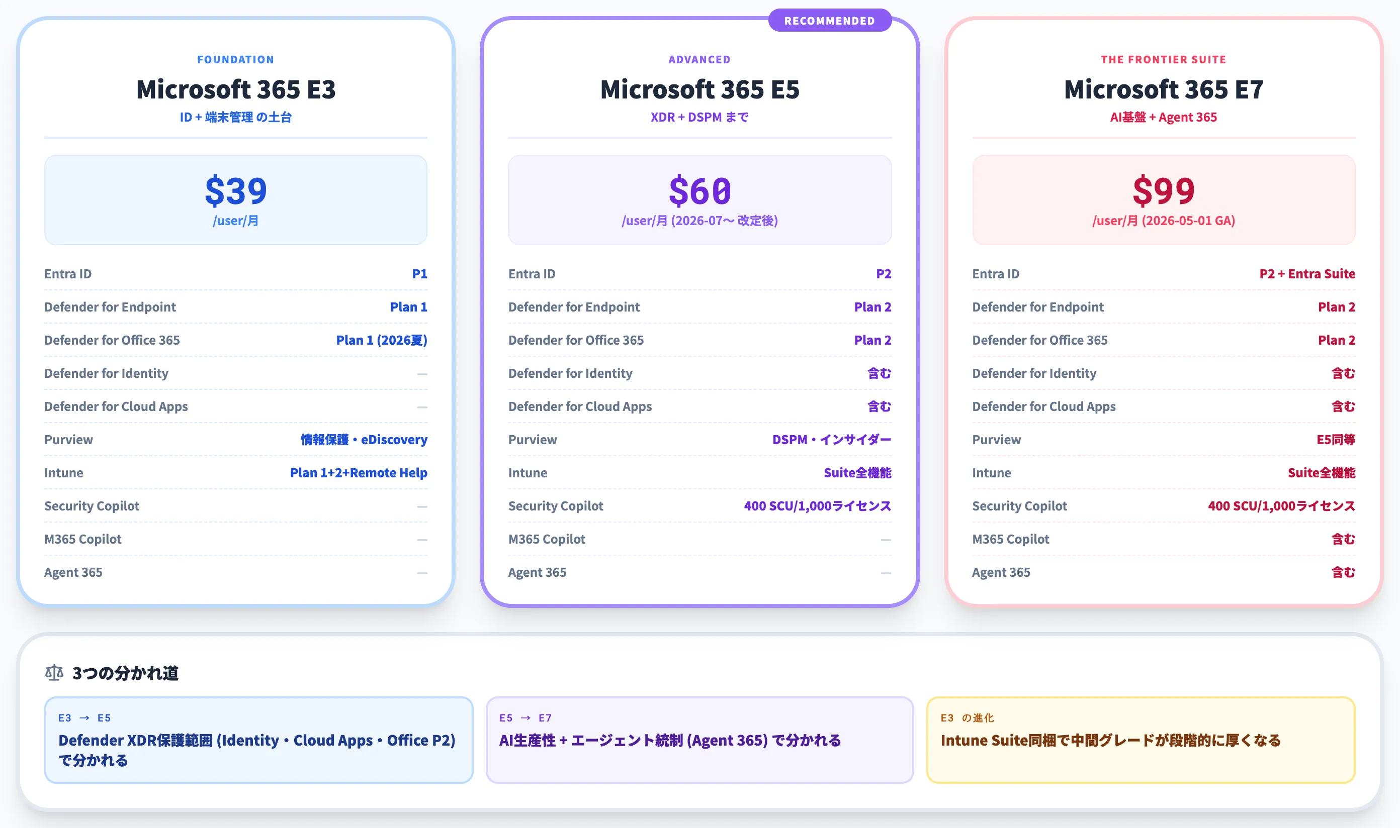 Microsoft 365 E3 E5 E7のセキュリティ機能比較
