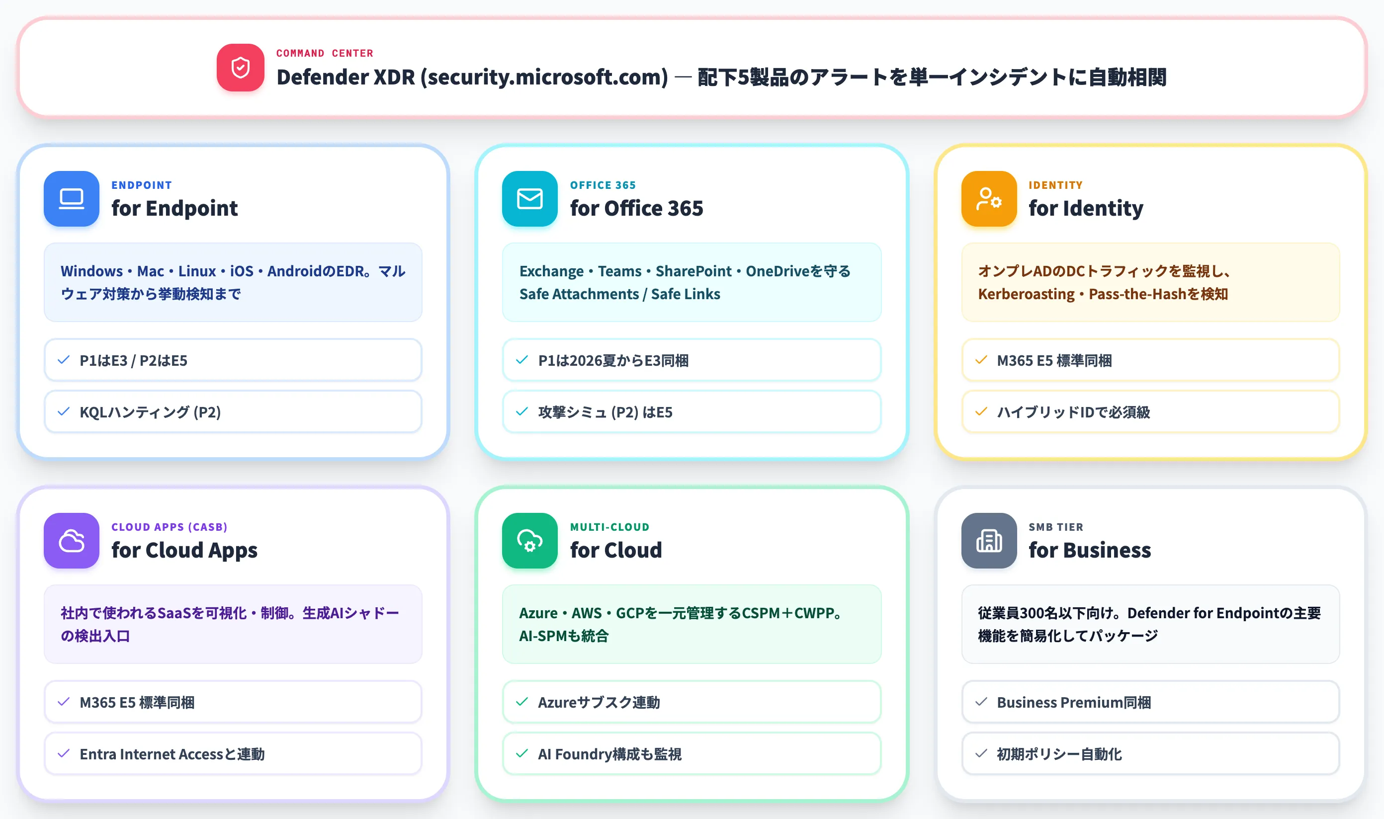 Microsoft Defender XDR群の全体像