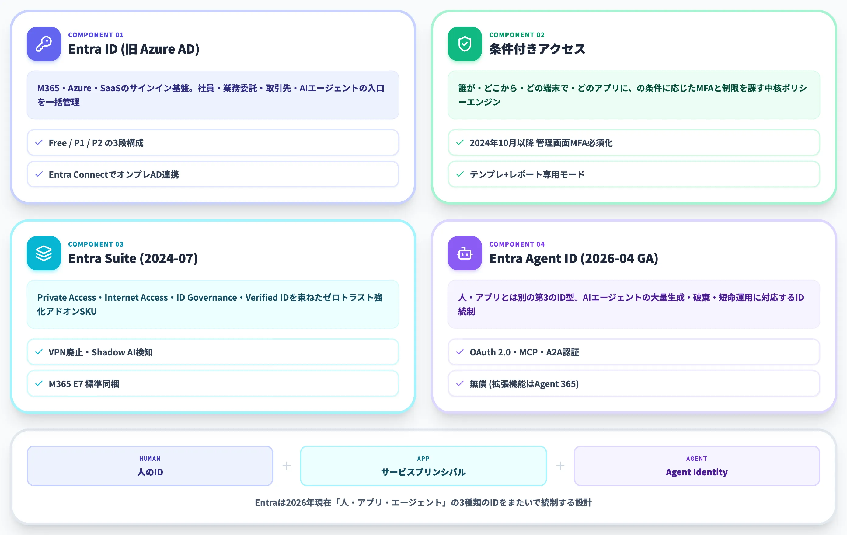 Microsoft Entraの全体像