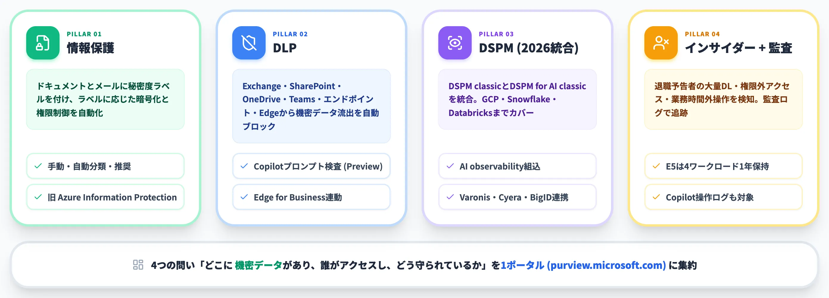 Microsoft Purviewの4つの柱
