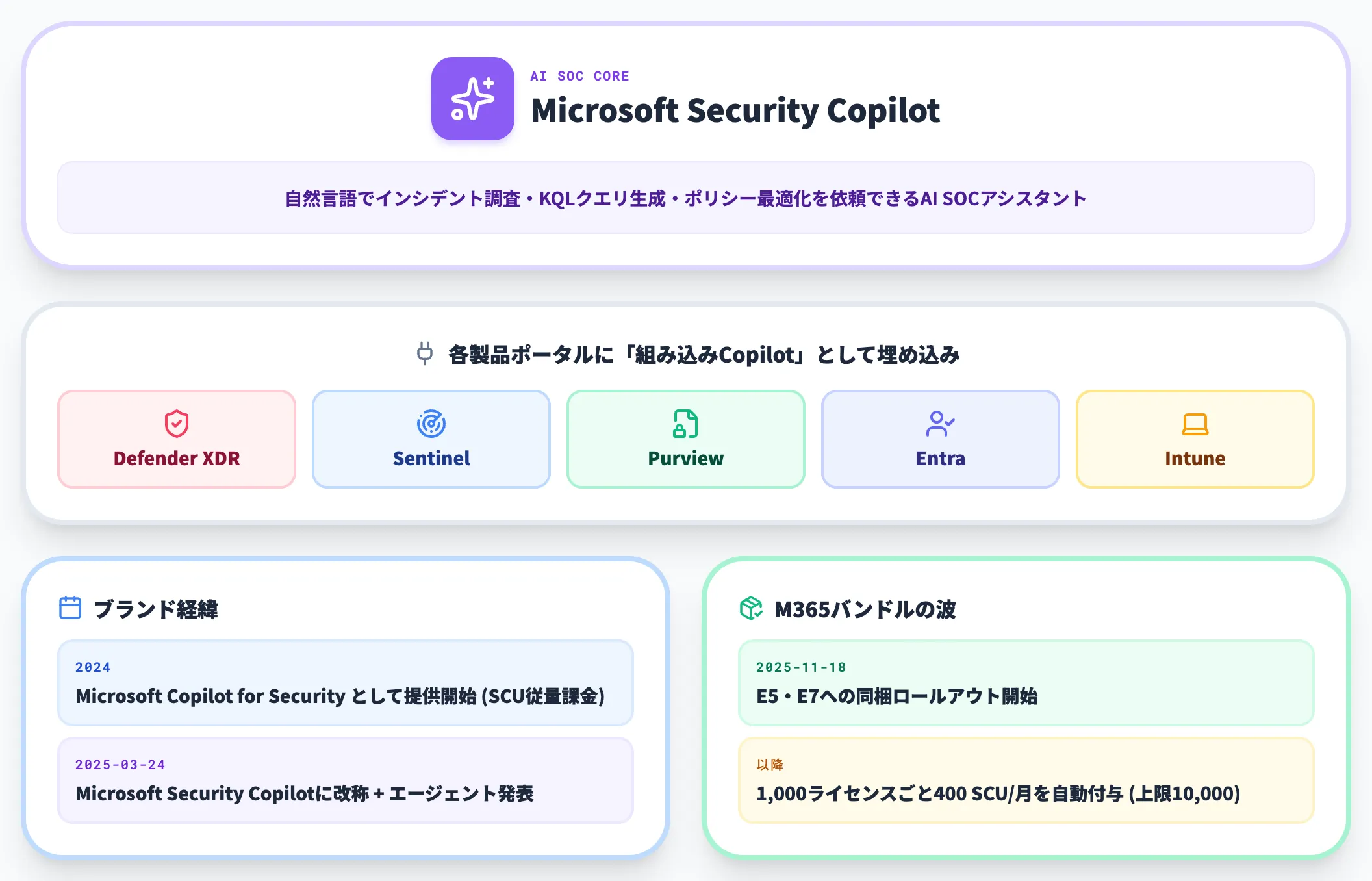 Microsoft Security Copilotの統合構造