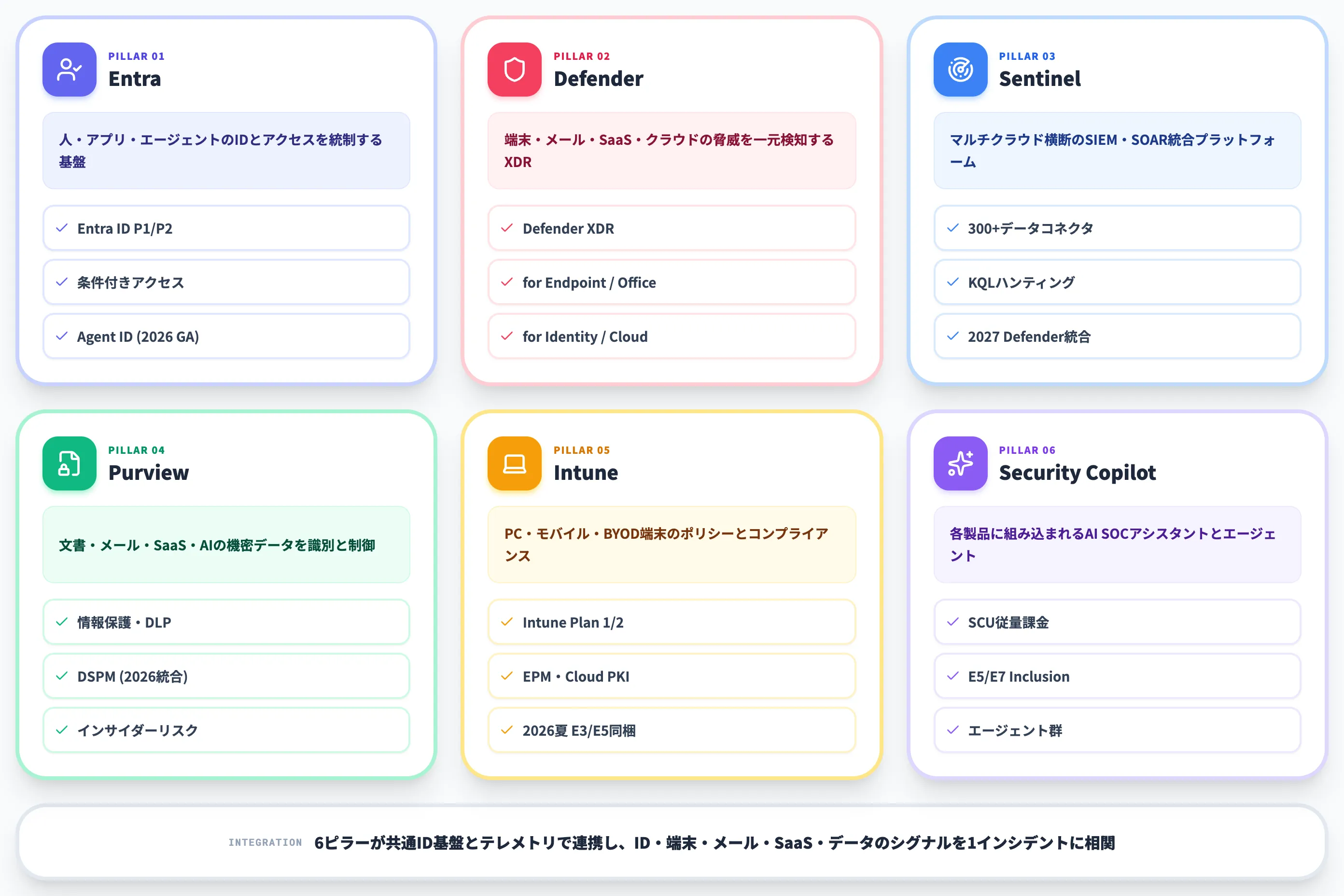 Microsoftのセキュリティ製品とは 6ピラー構成