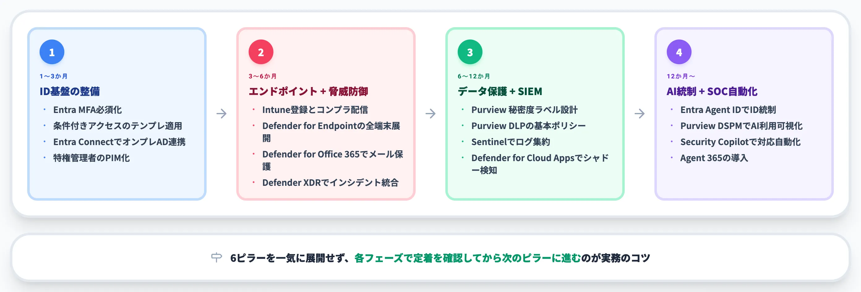 Microsoftセキュリティ製品の導入ロードマップ4フェーズ