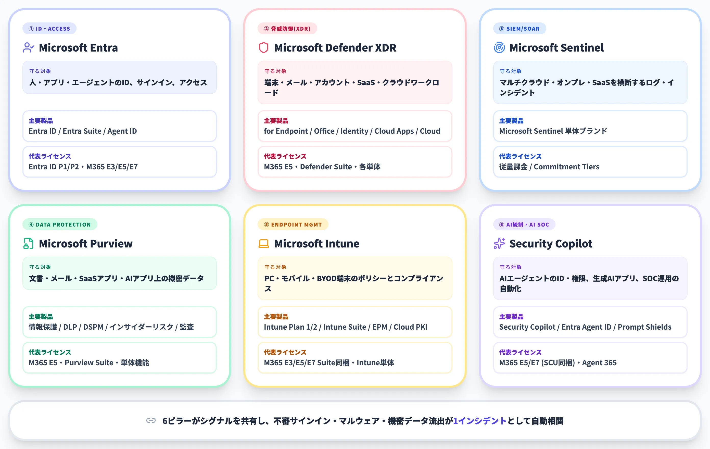 Microsoftセキュリティ製品ポートフォリオの地図