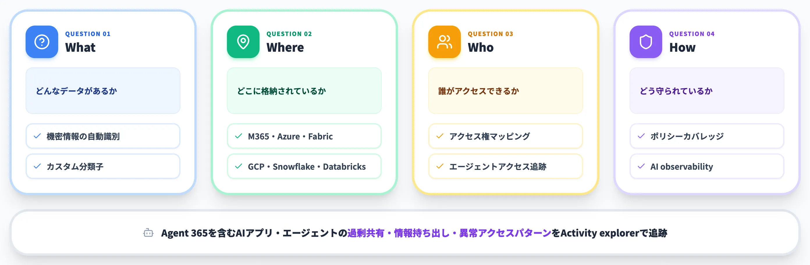 Purview DSPMの4つの問い