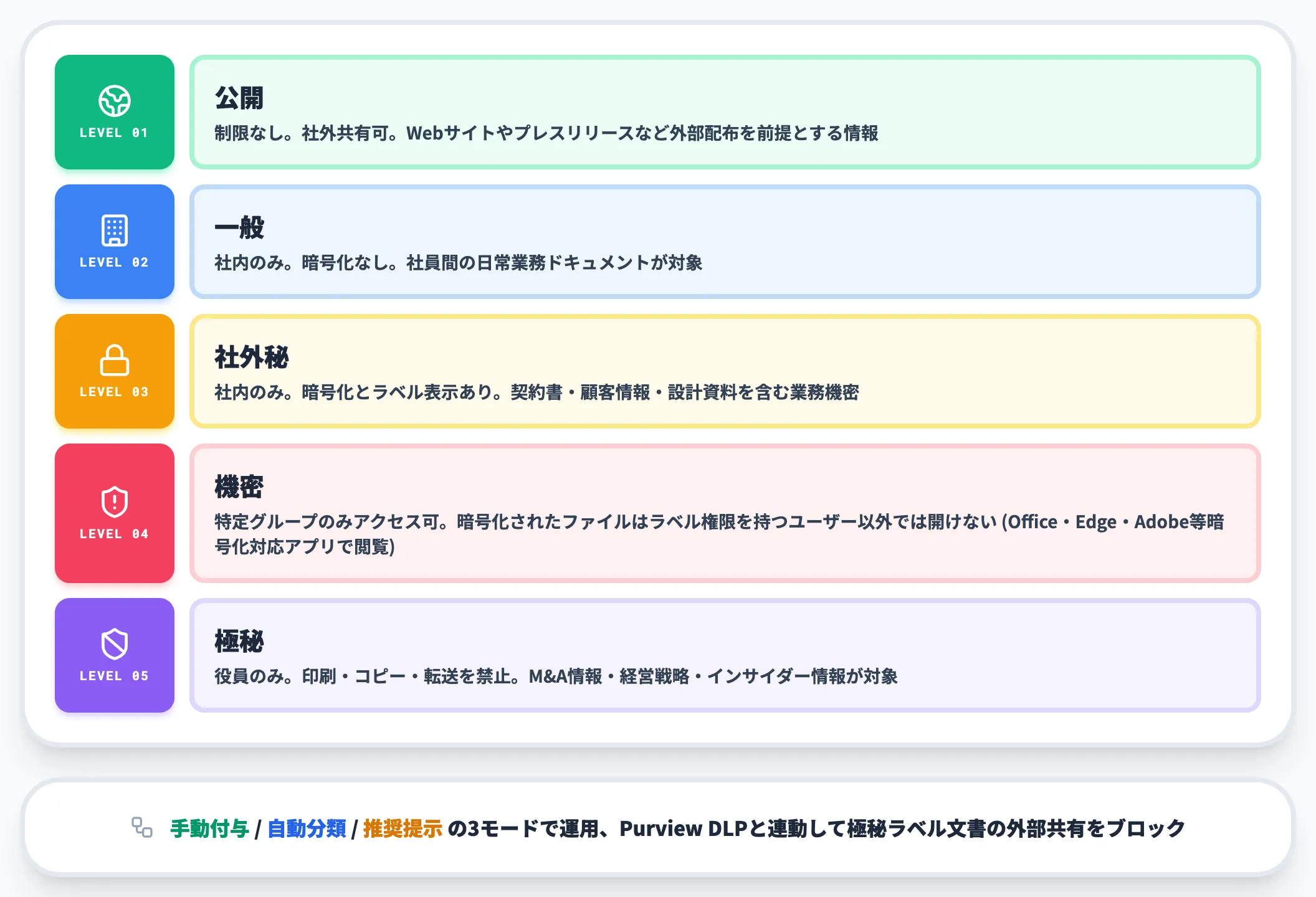 Purview秘密度ラベルの5段階