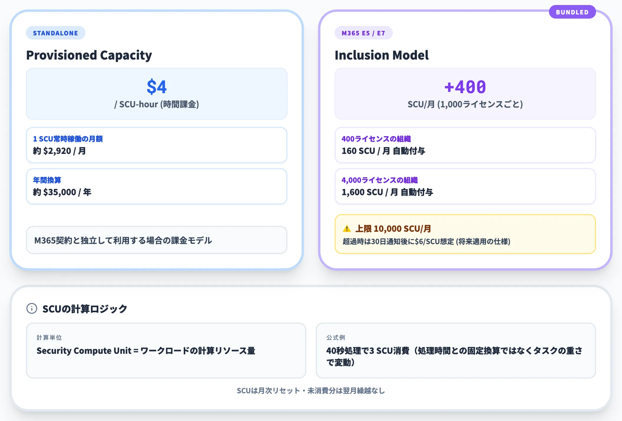 Security CopilotのSCU料金モデル