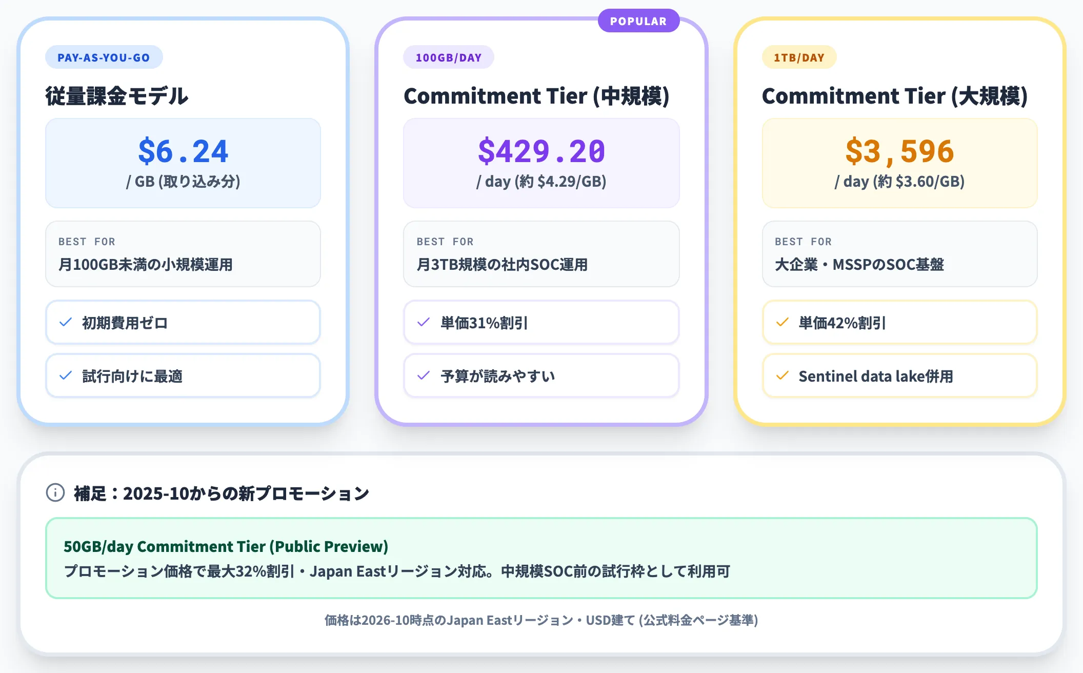 Sentinelの料金モデル2種類