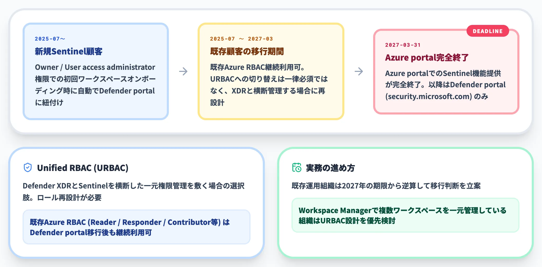 SentinelのDefender portal移行タイムライン