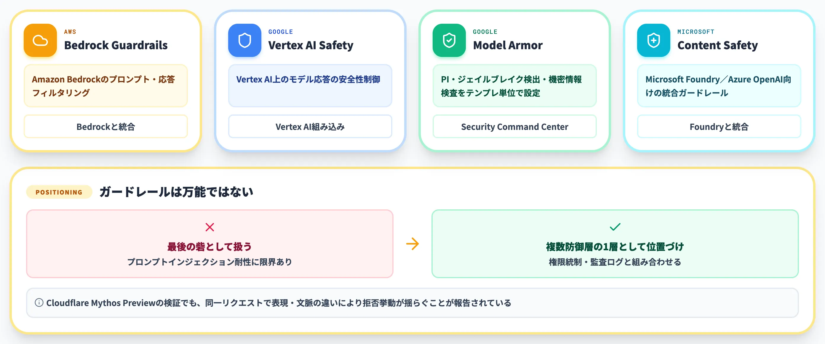 ガードレールと出力フィルタリング