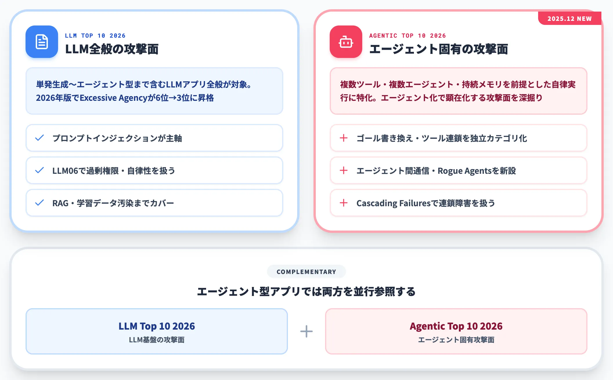 従来のLLM Top 10との違い