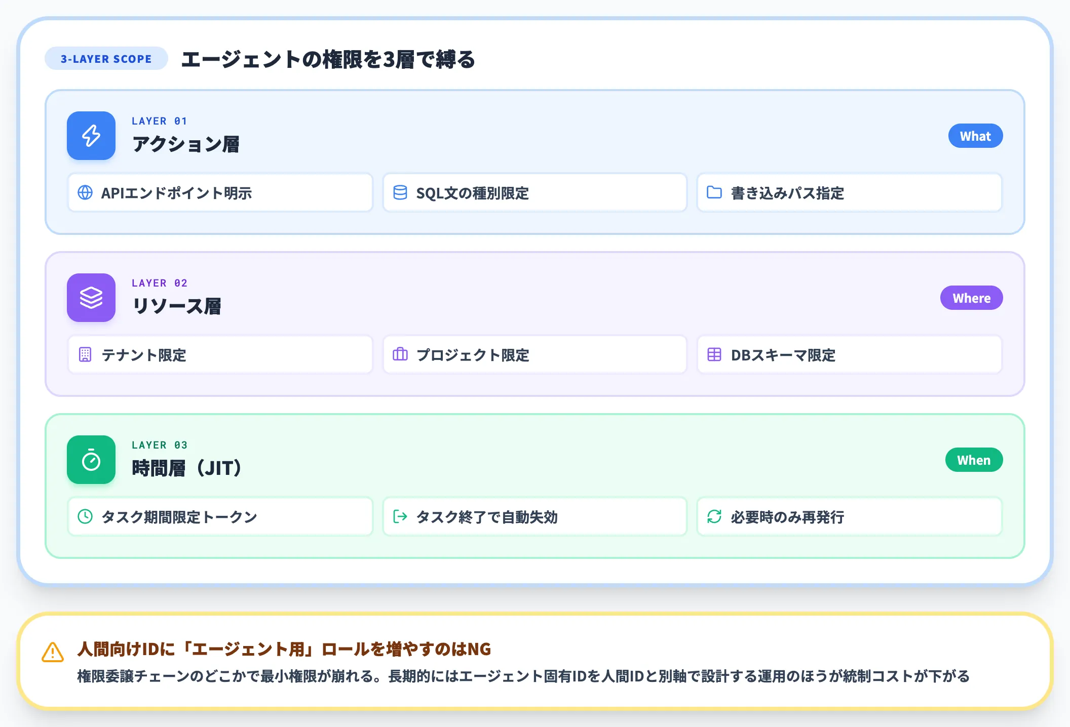 最小権限とJITアクセス