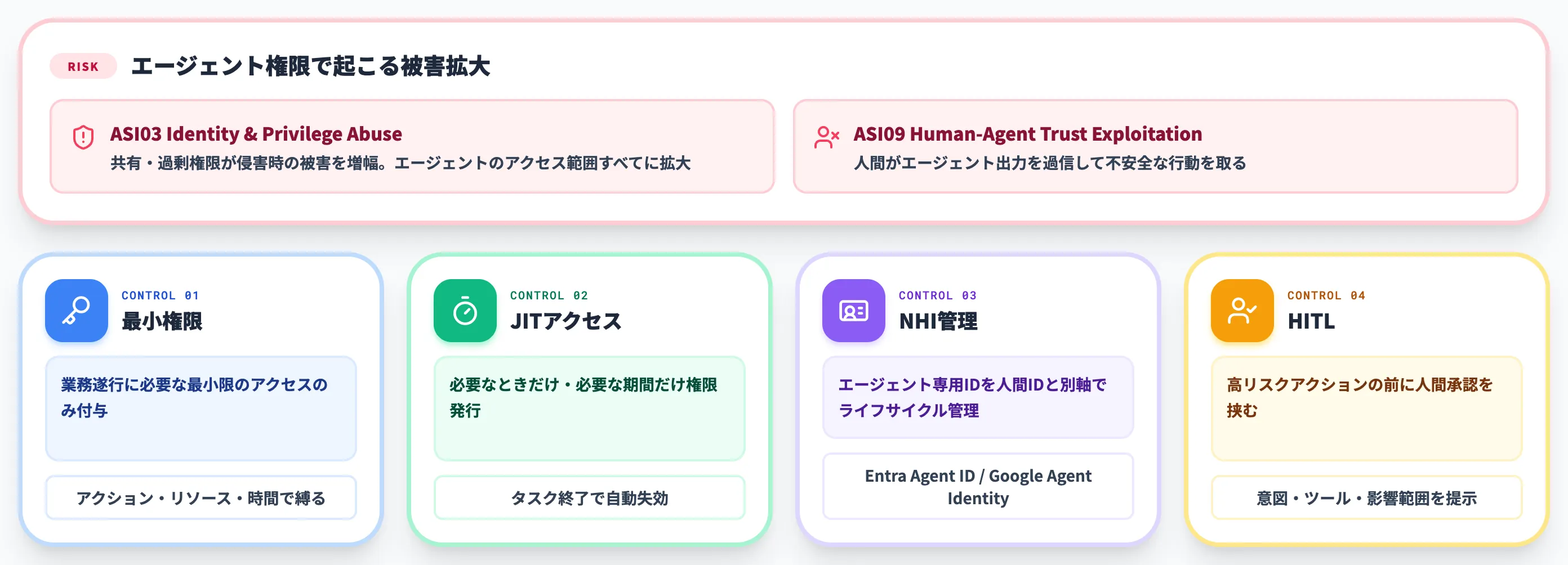 権限とアイデンティティのリスクと統制