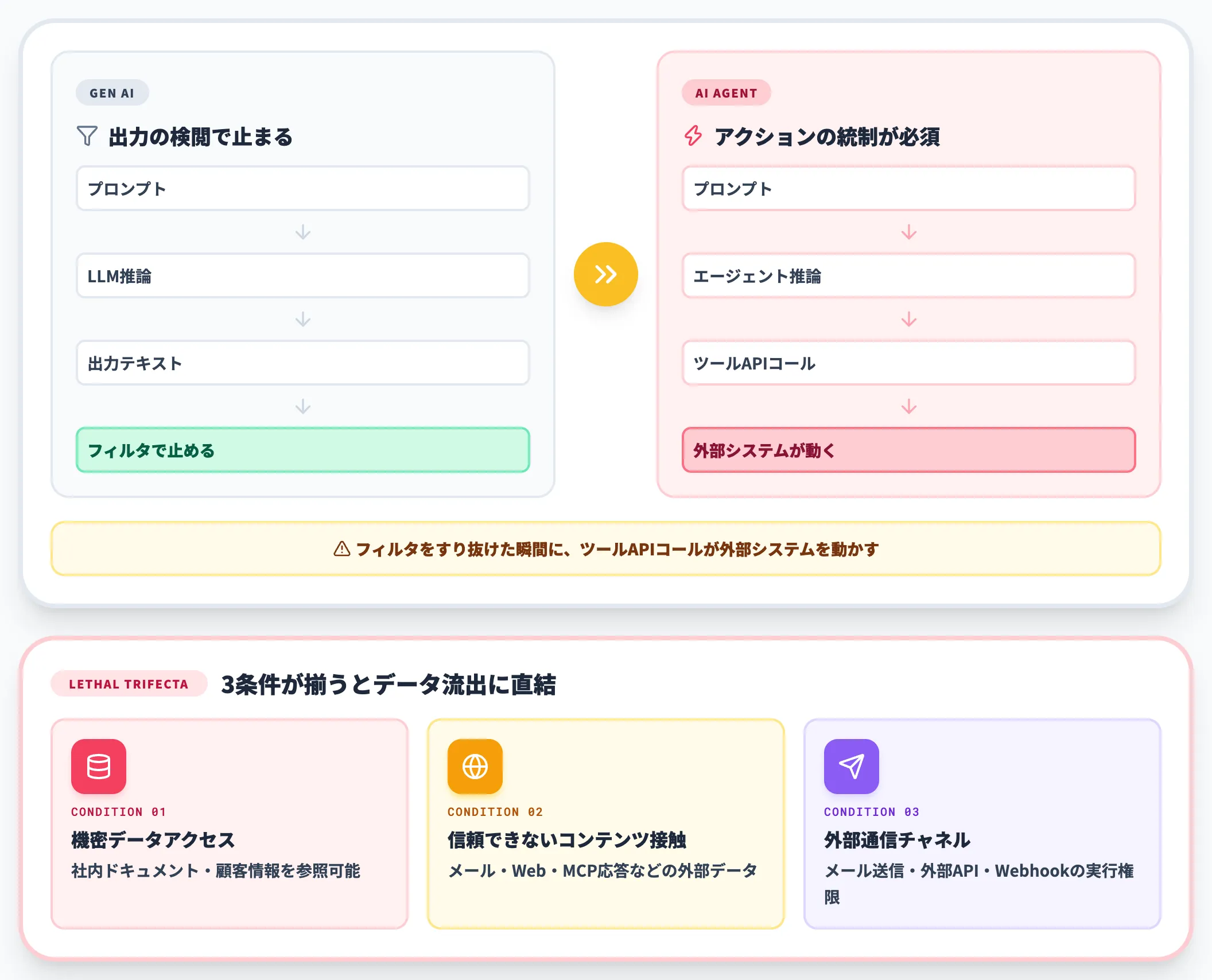 生成AIセキュリティとの決定的な違い