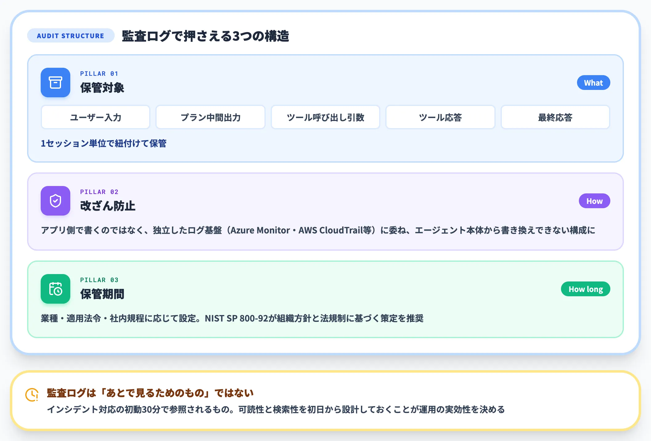 監査ログの不変保管とトレーサビリティ