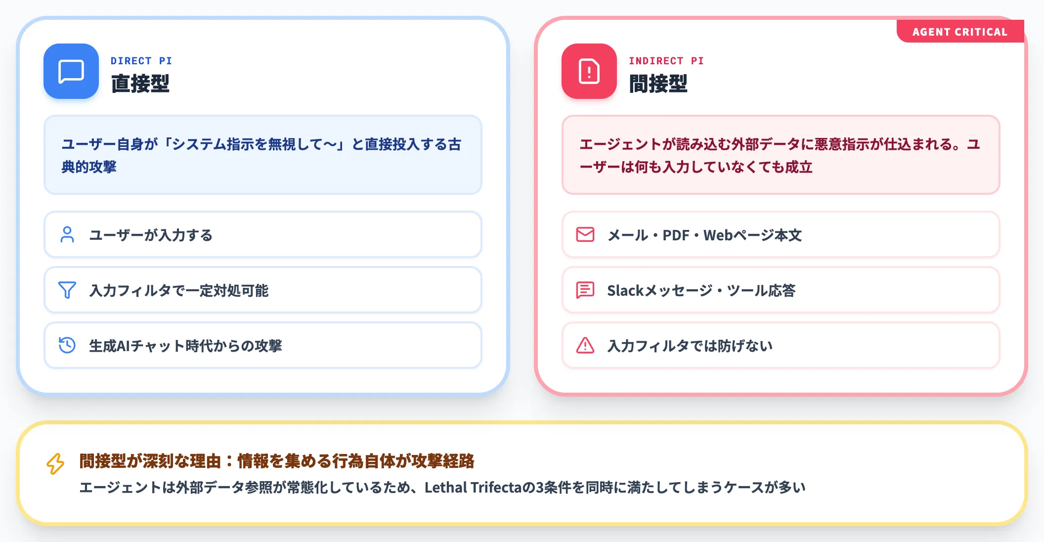 直接プロンプトインジェクションと間接プロンプトインジェクション