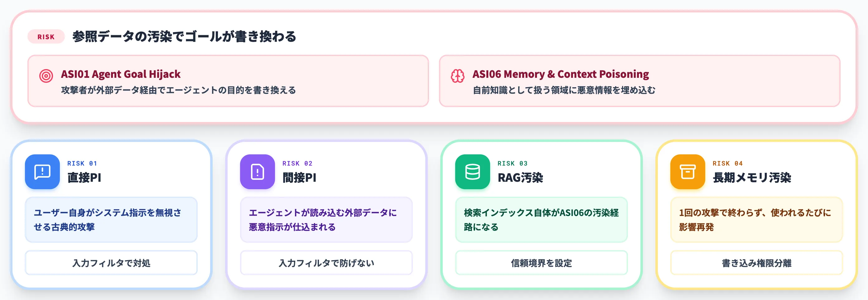 記憶・コンテキスト汚染のリスクと統制