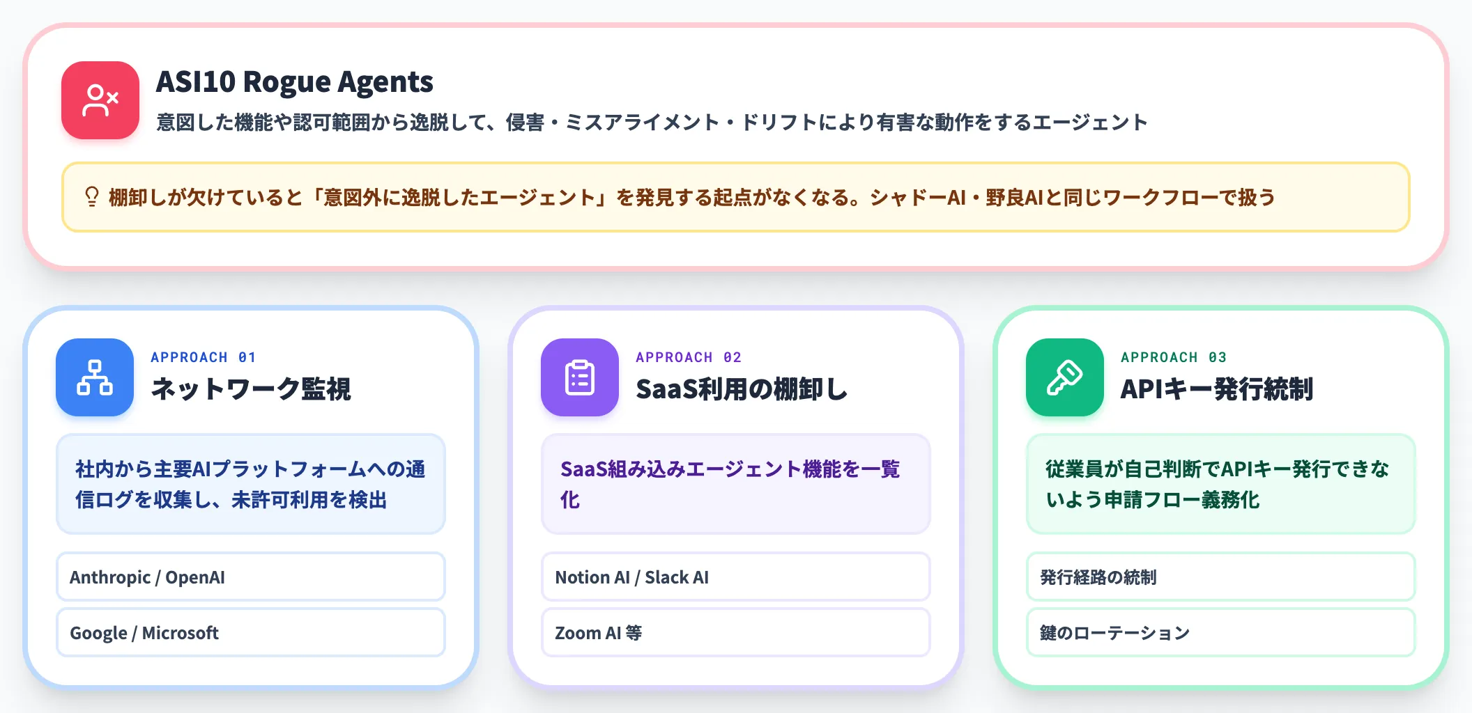 野良AIの検出と棚卸し