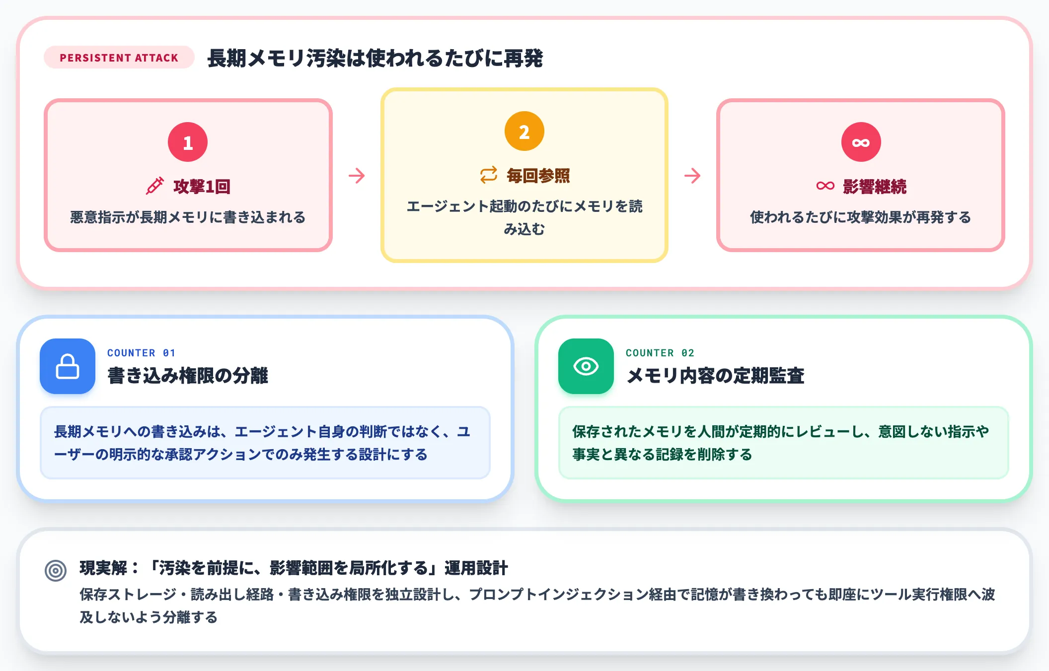 長期メモリ汚染と検出困難性
