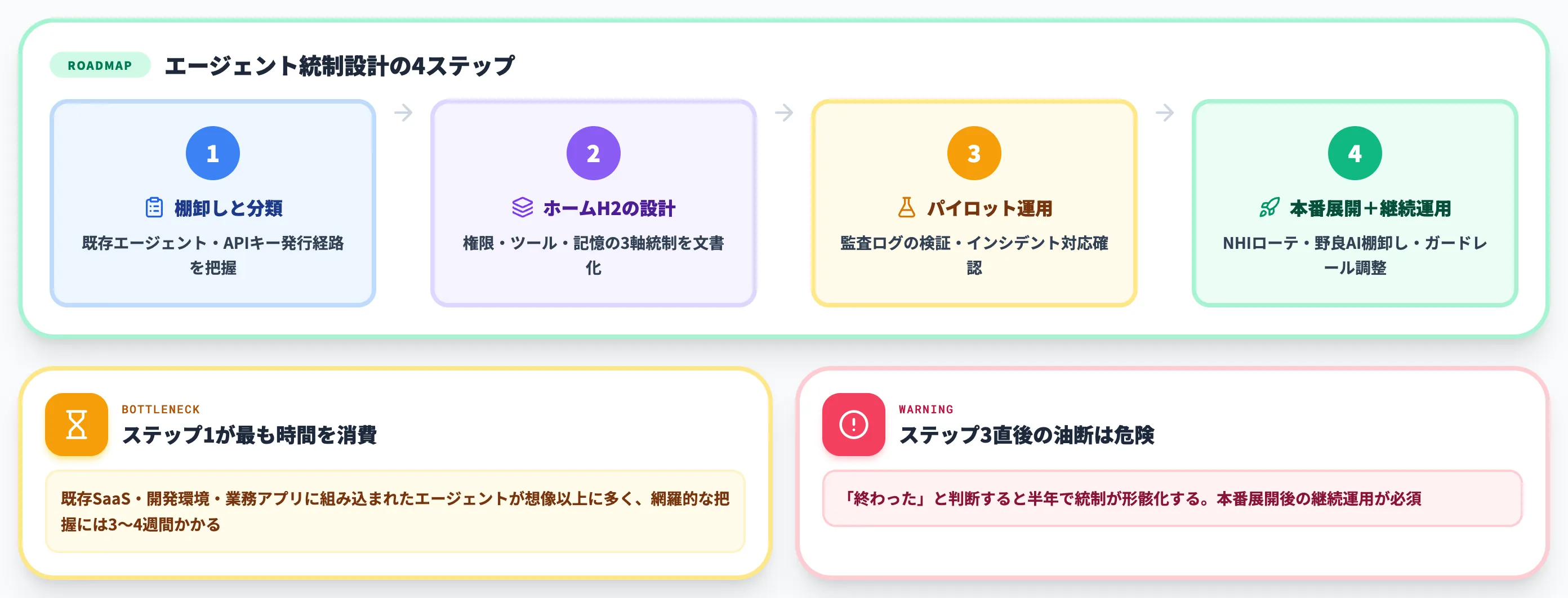 AIエージェント統制設計の進め方