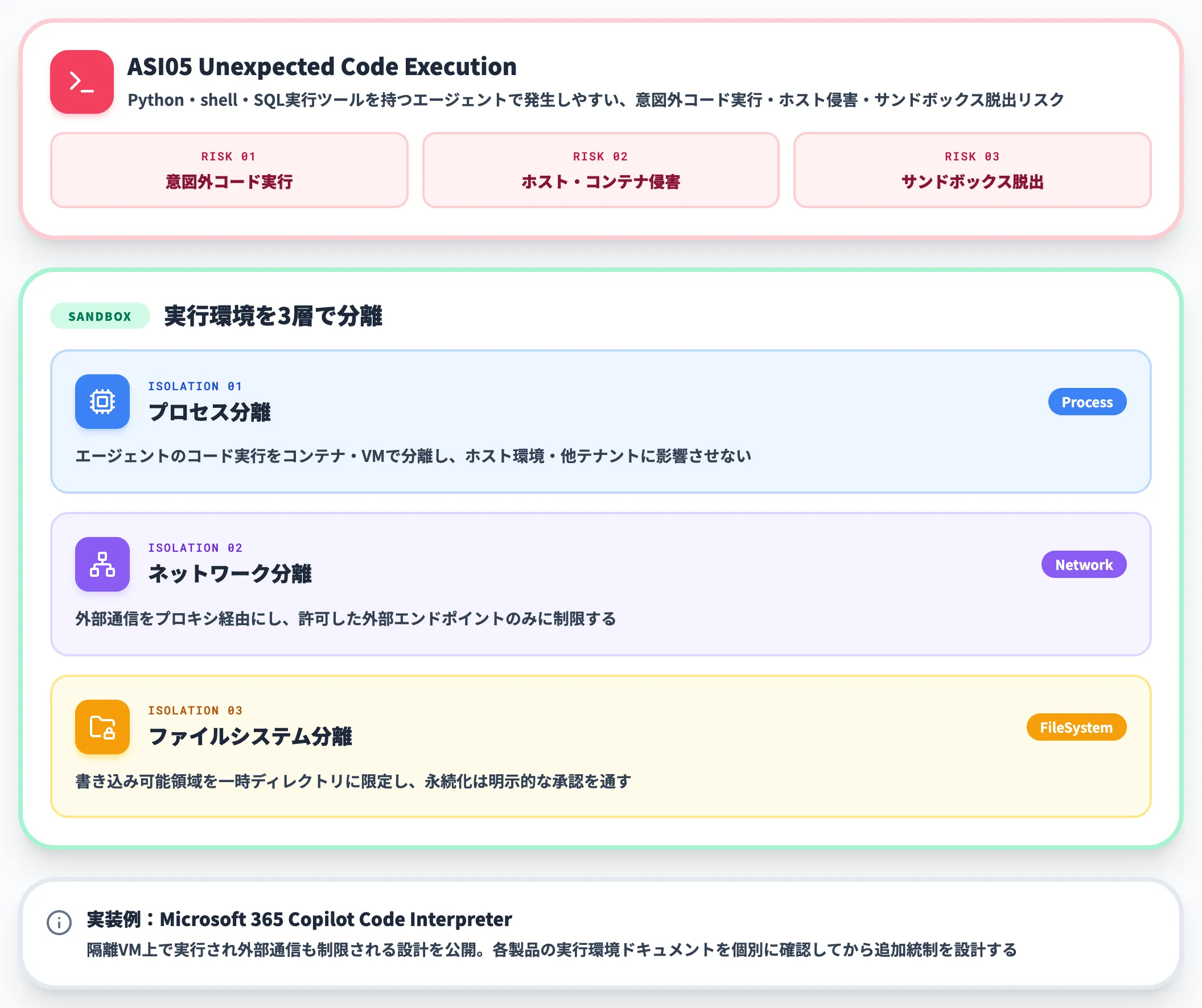 ASI05 自然言語がコード実行に変わる経路