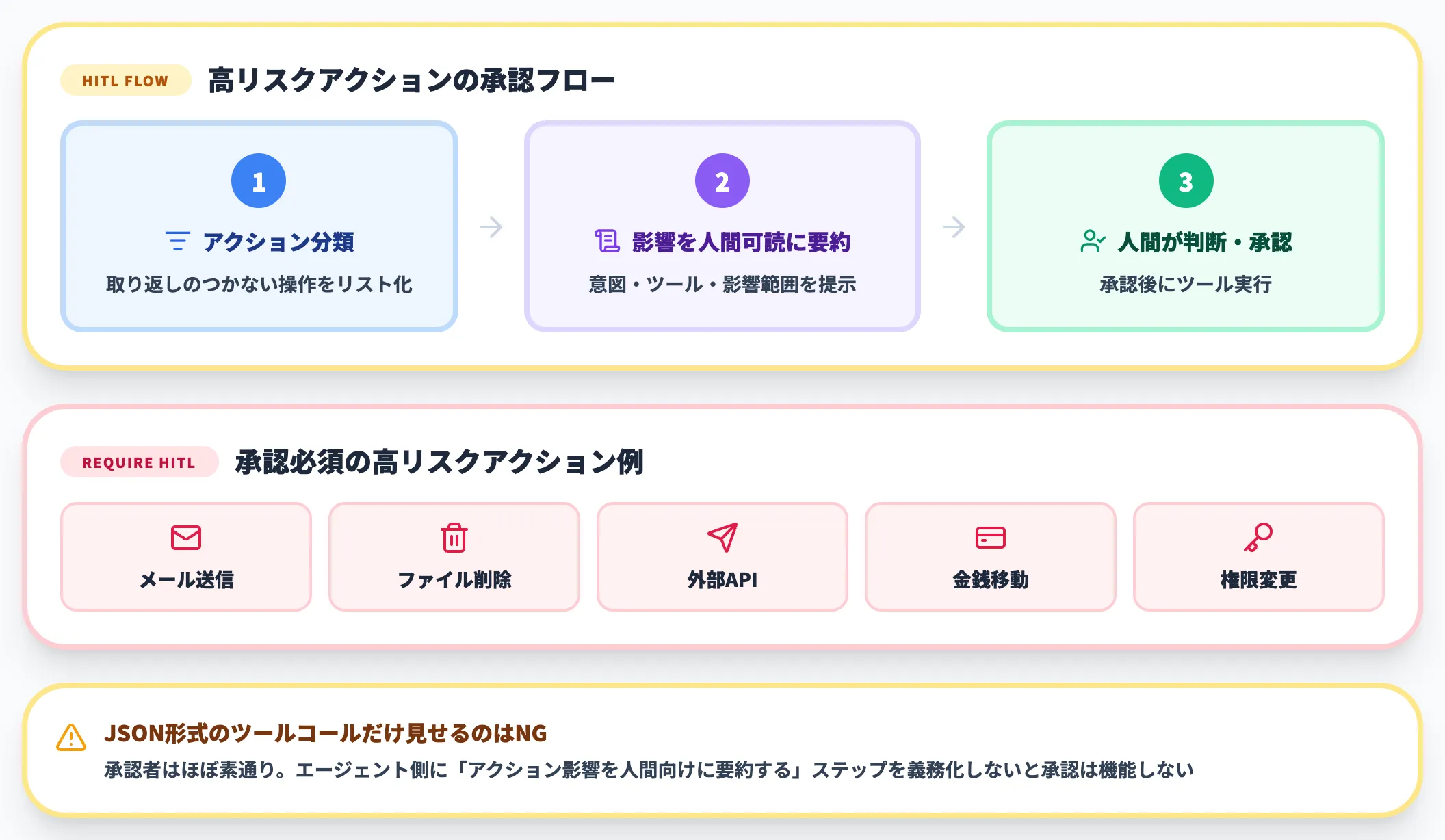 Human-in-the-Loopで高リスクアクションに人間承認を挟む
