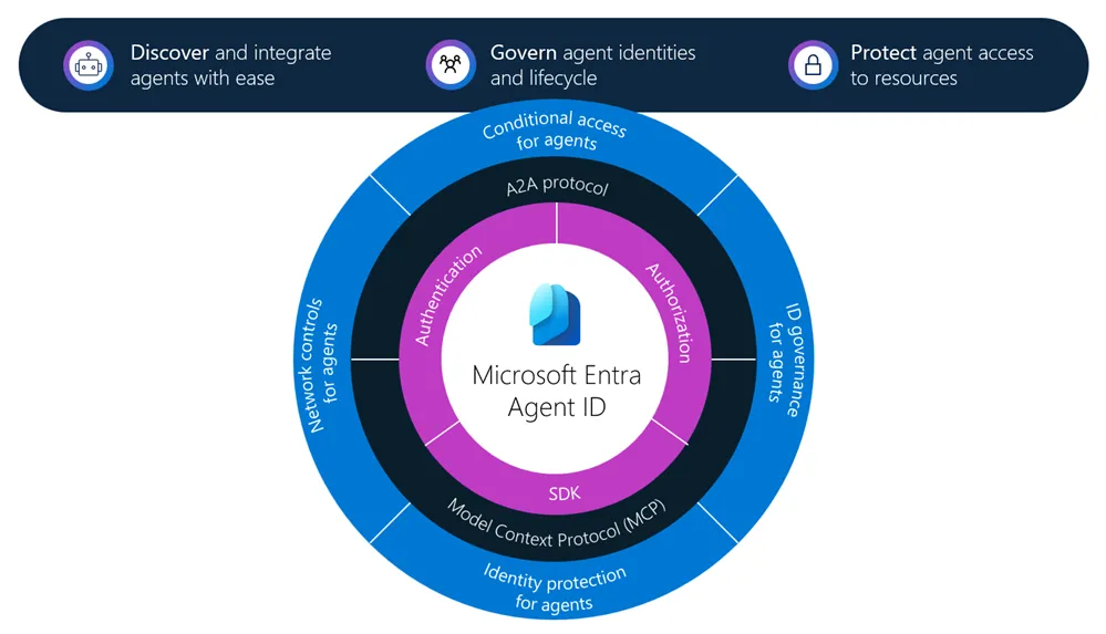 Microsoft Entra Agent IDのアイデンティティ管理機能の構造図