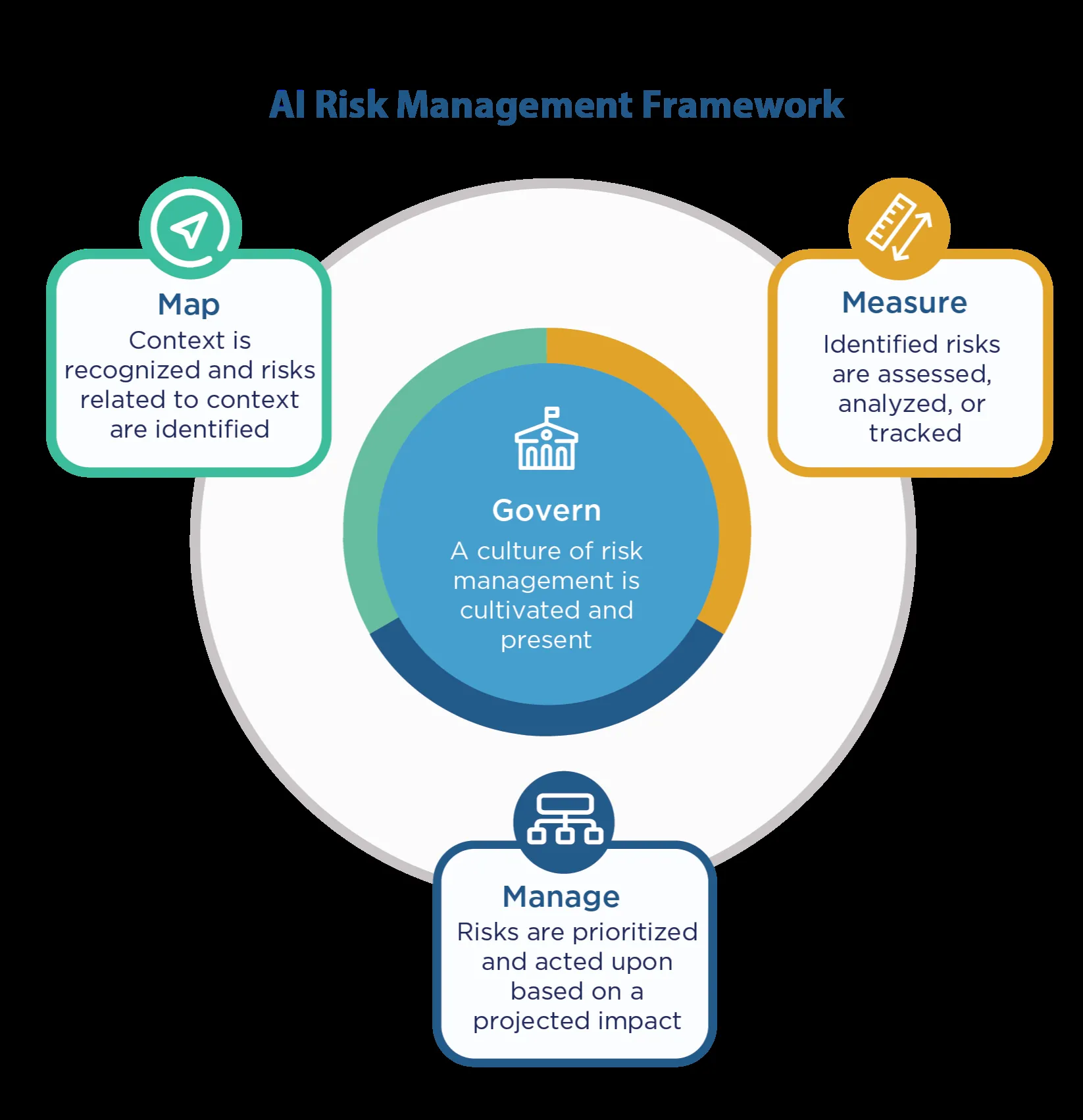 NIST AI RMF Coreの4機能図（Govern・Map・Measure・Manage）