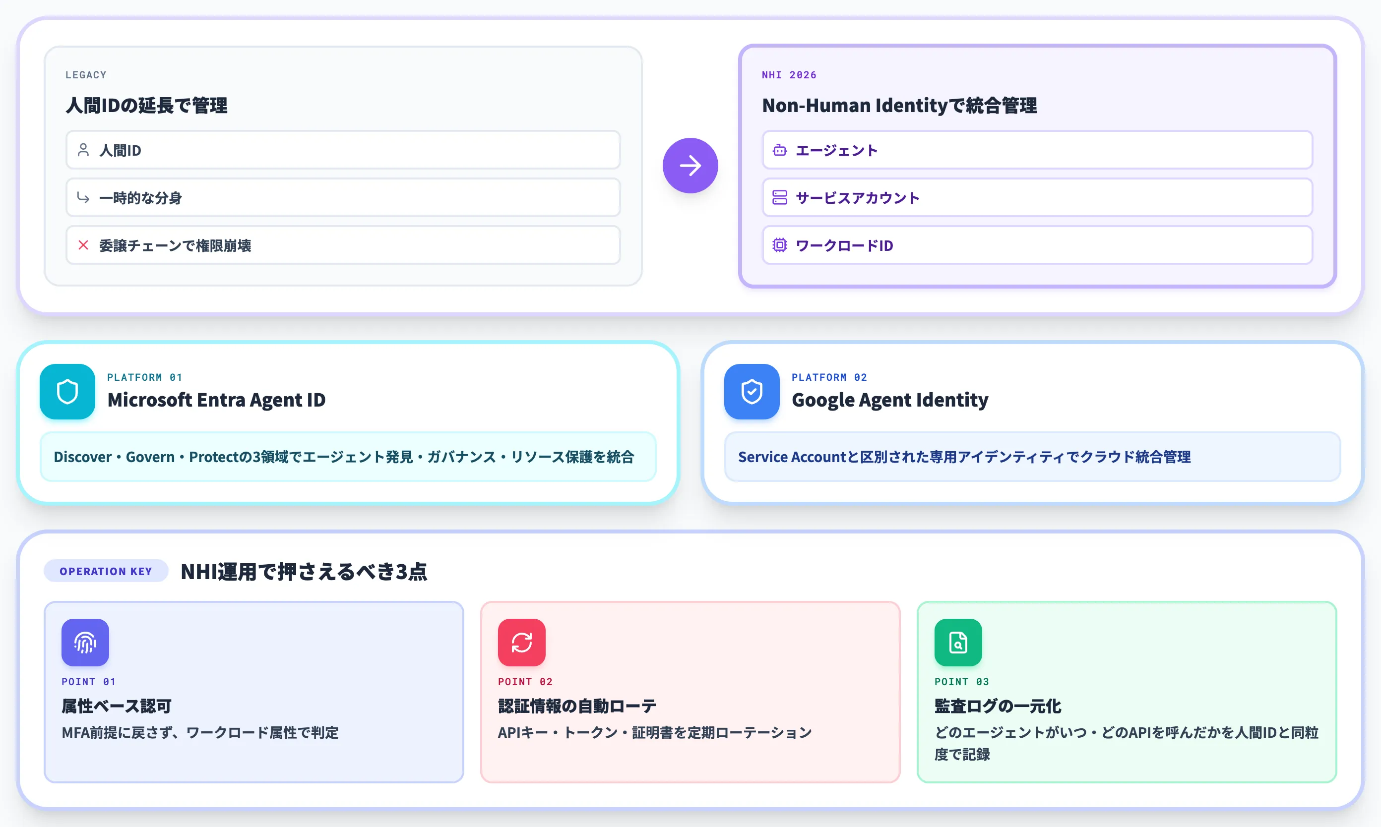 Non-Human Identityとエージェント専用アカウント