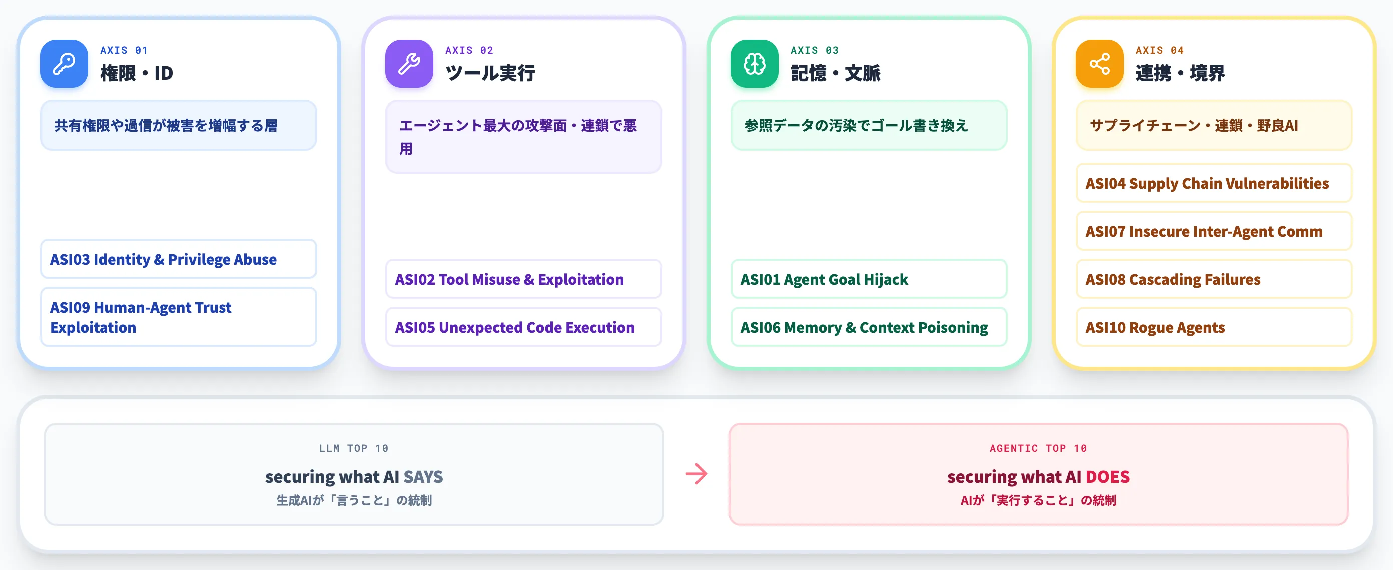 OWASP Top 10 for Agentic Applications 2026が示す10のリスク