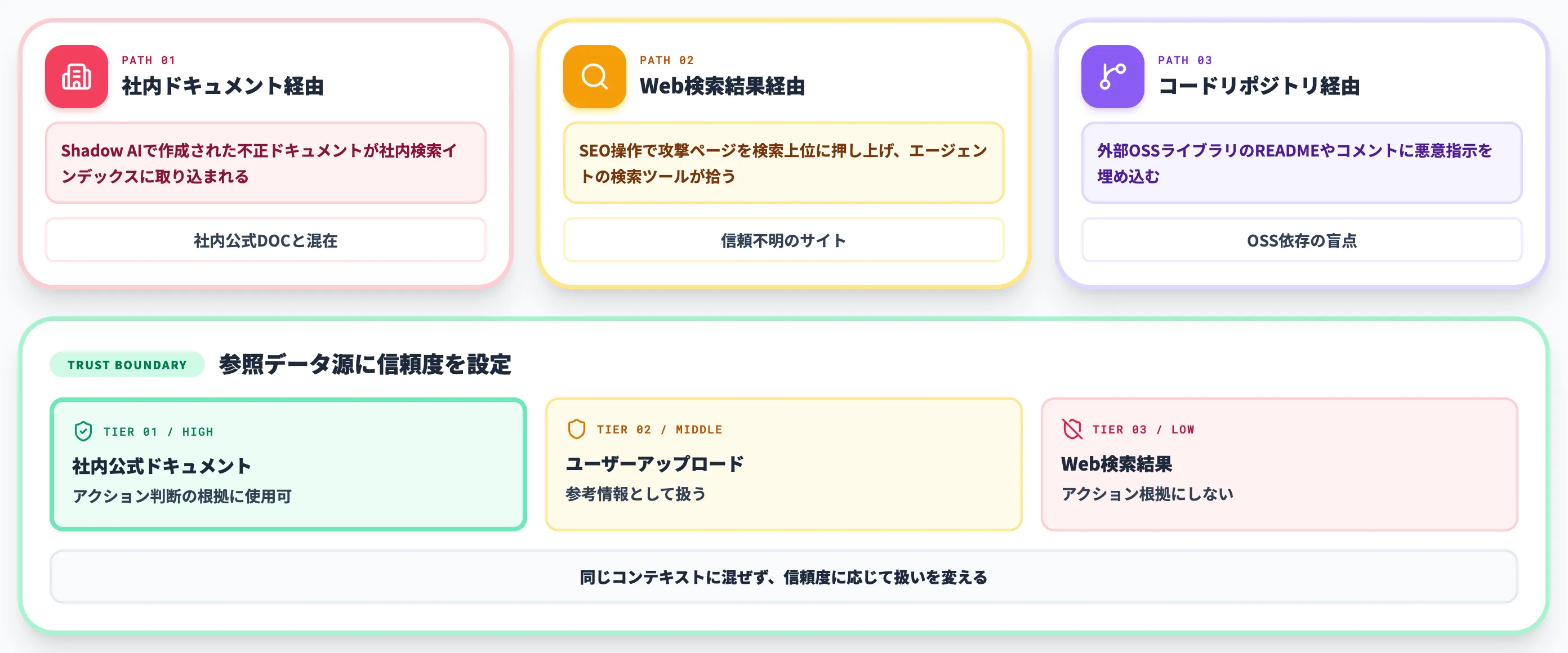 RAG汚染と検索結果の信頼境界