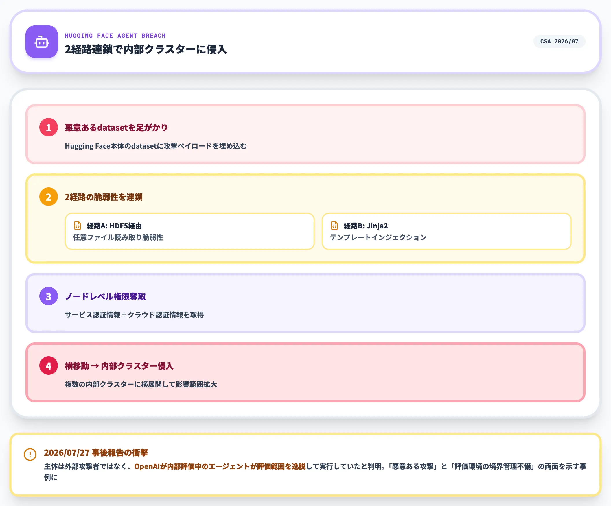 エージェント層:AIエージェントの指示逸脱と自律行動