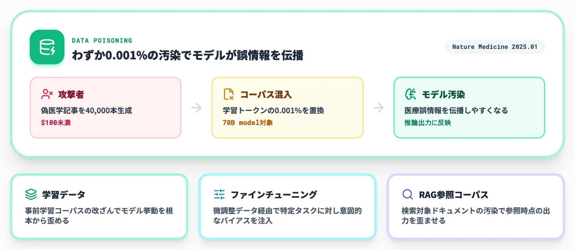 データ層:学習データ・RAG参照データの汚染