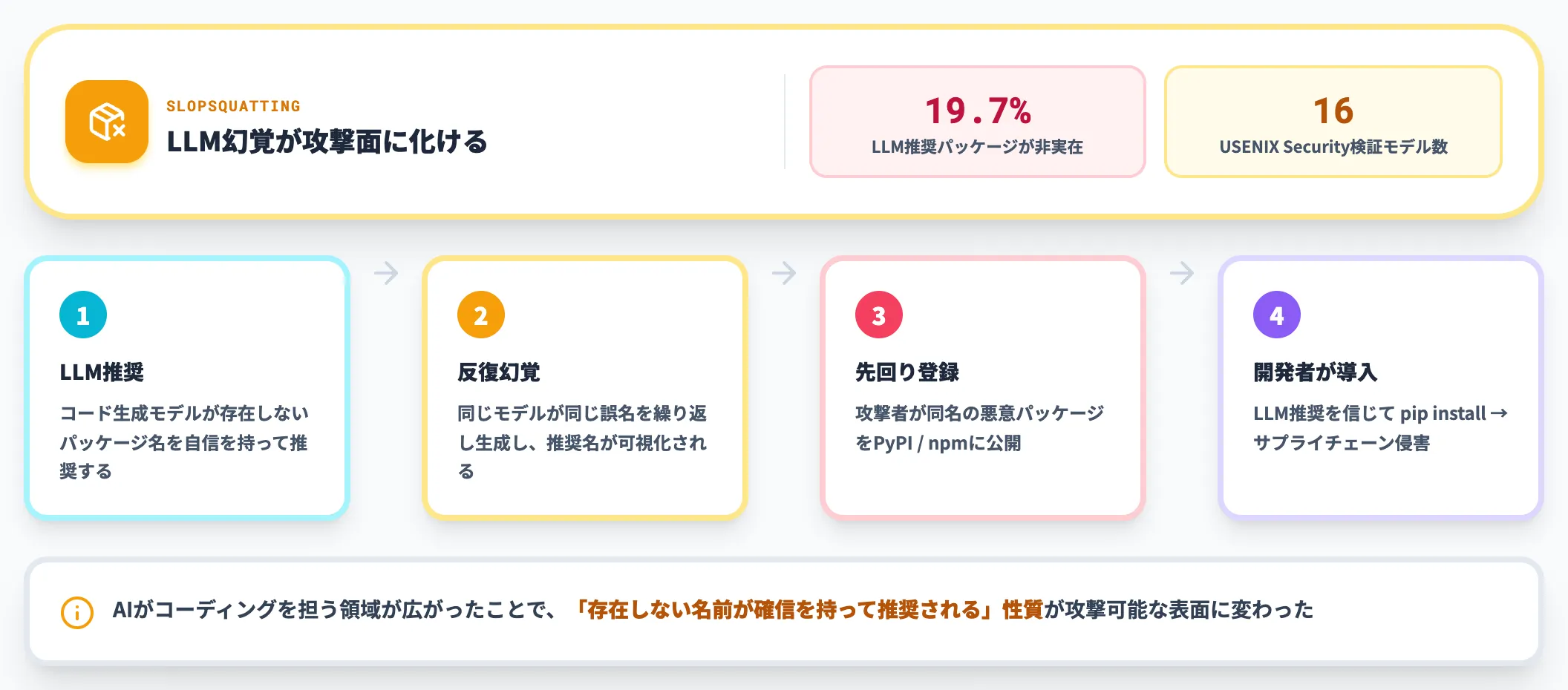 パッケージ層:OSS依存とスロップスクワッティング