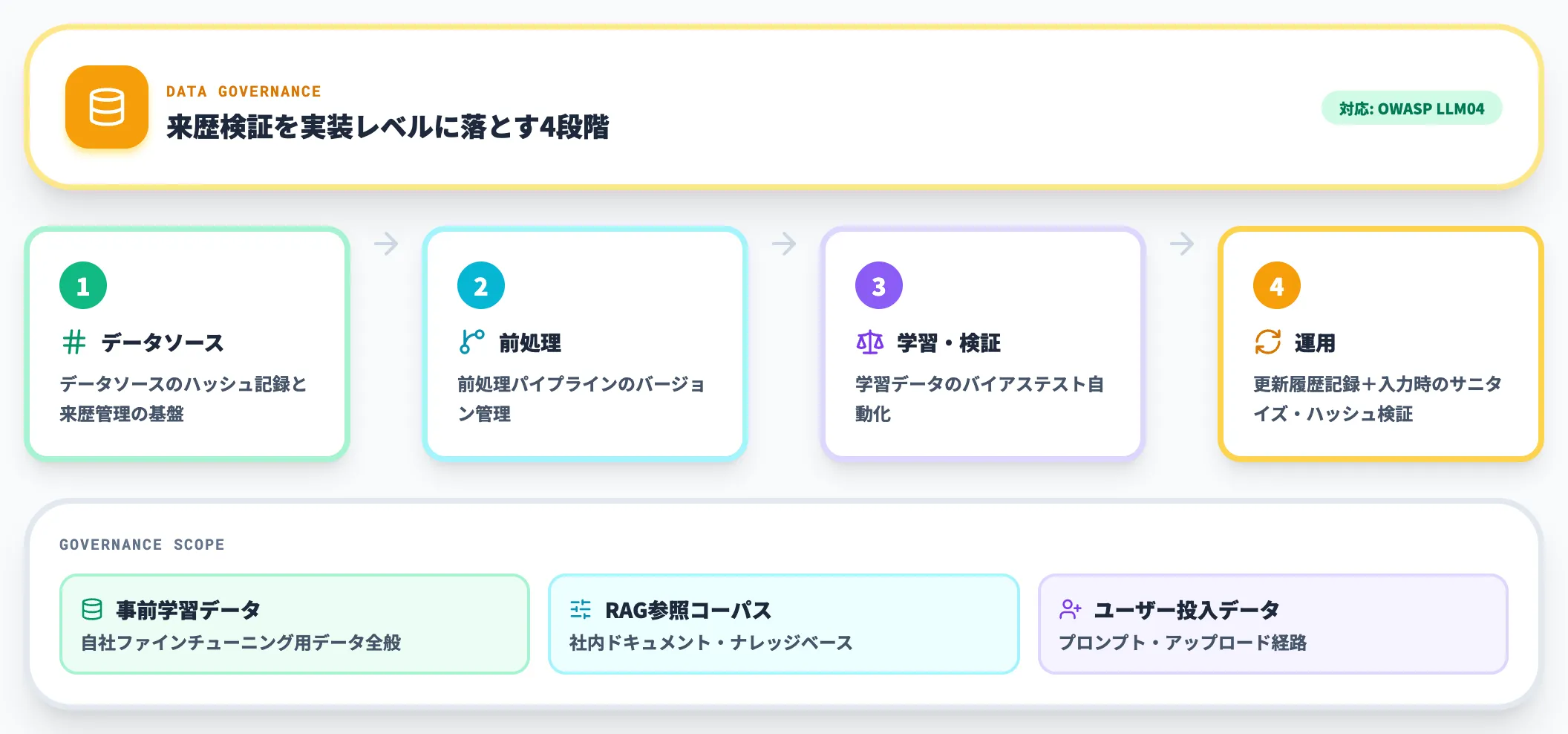 学習データ・RAG参照データのガバナンス