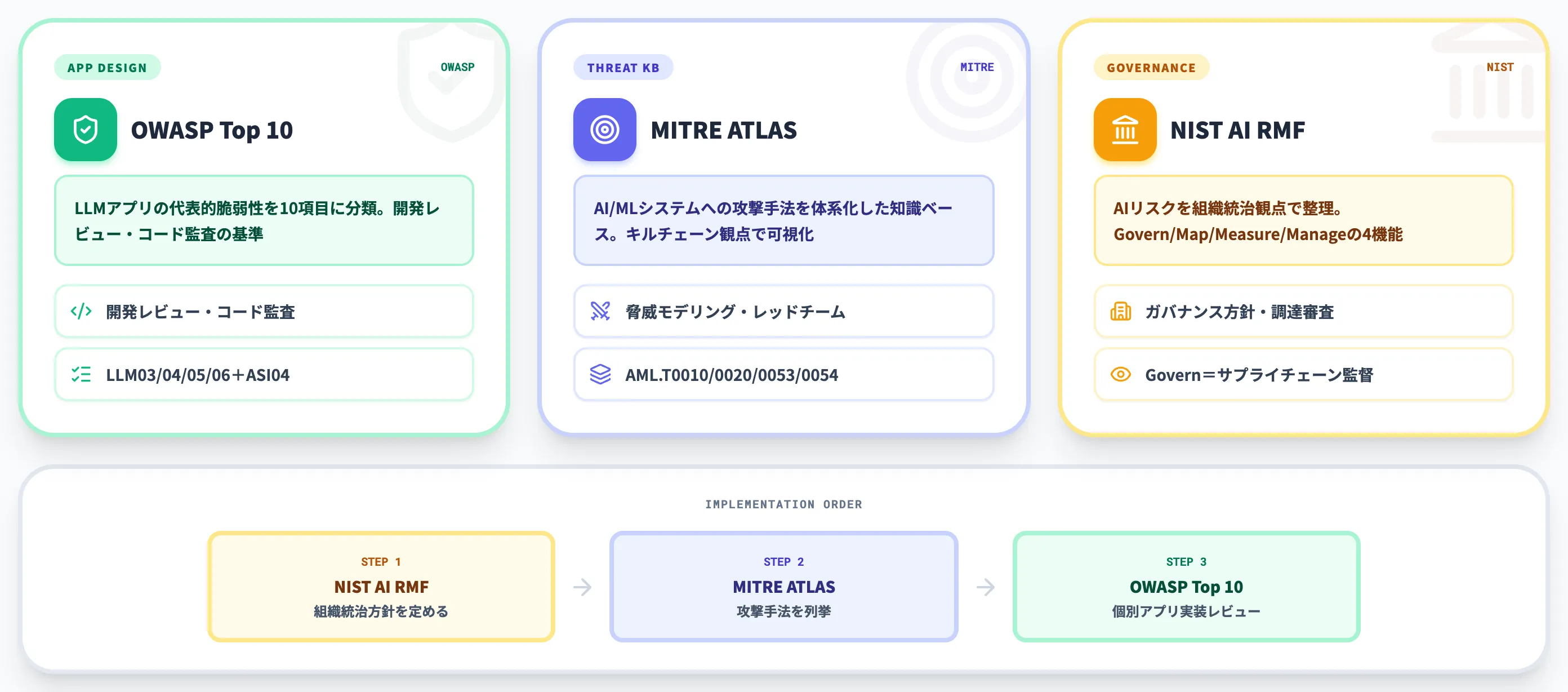 対策フレームワーク OWASP・MITRE ATLAS・NIST AI RMFの使い分け