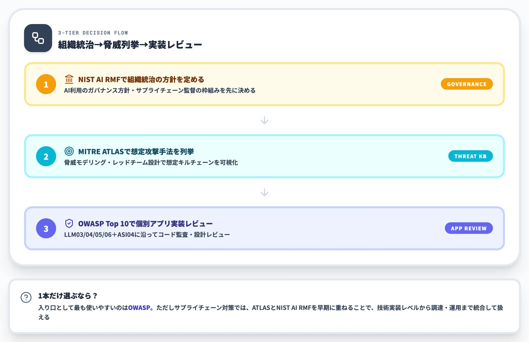 3つのフレームワークの使い分け